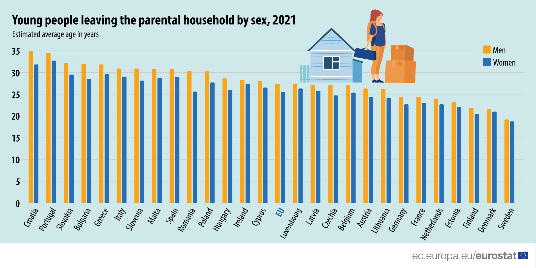 Infographie : Jeunes quittant le foyer parental selon le sexe, âge moyen estimé en années, 2021
