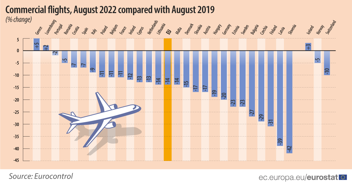 Bulk diagramm: Commercial flights, August 2022 compared with August 2019, % change