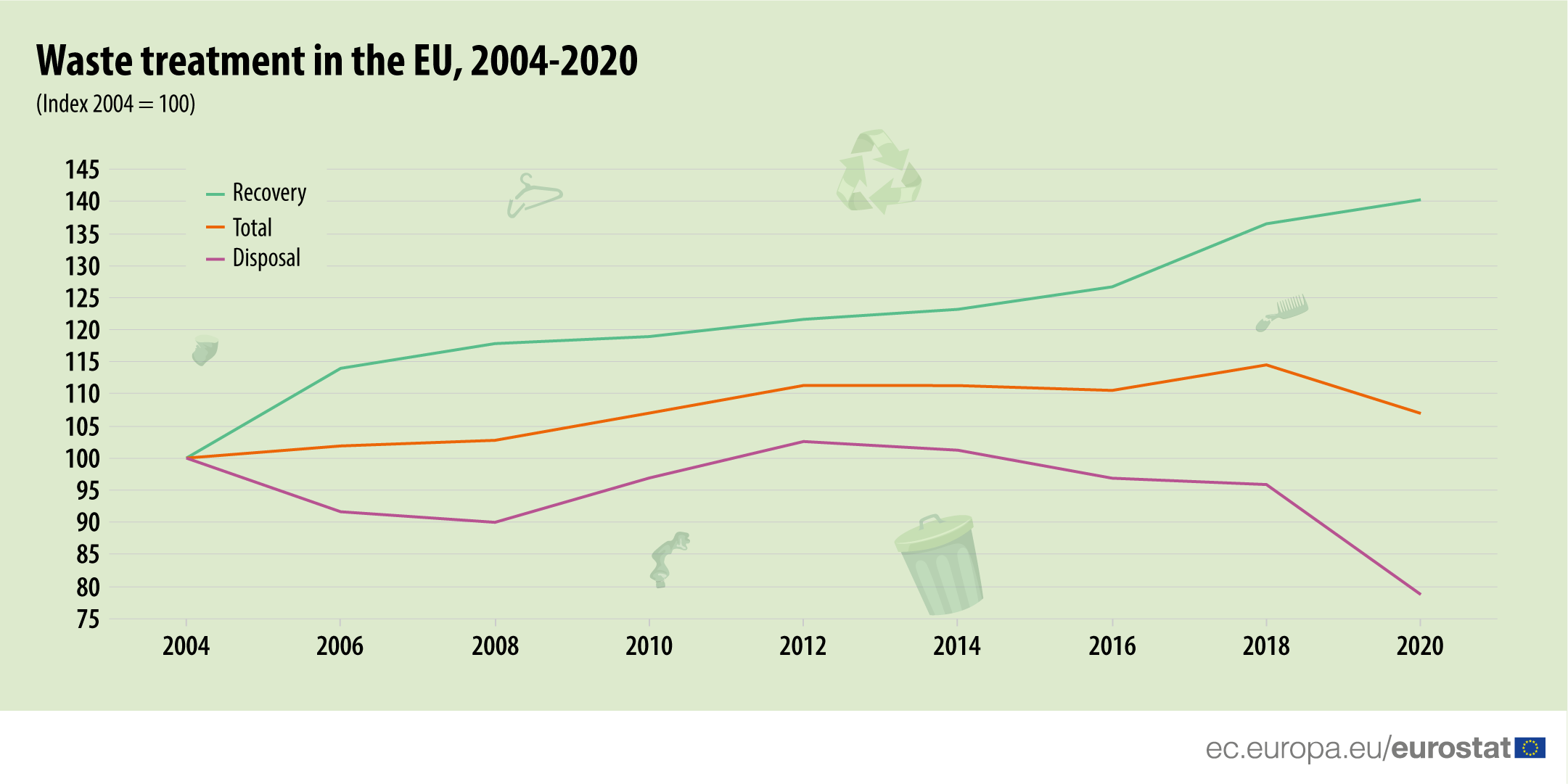 Line graph: Waste treatment in the EU, index 2004=100, 2004-2020
