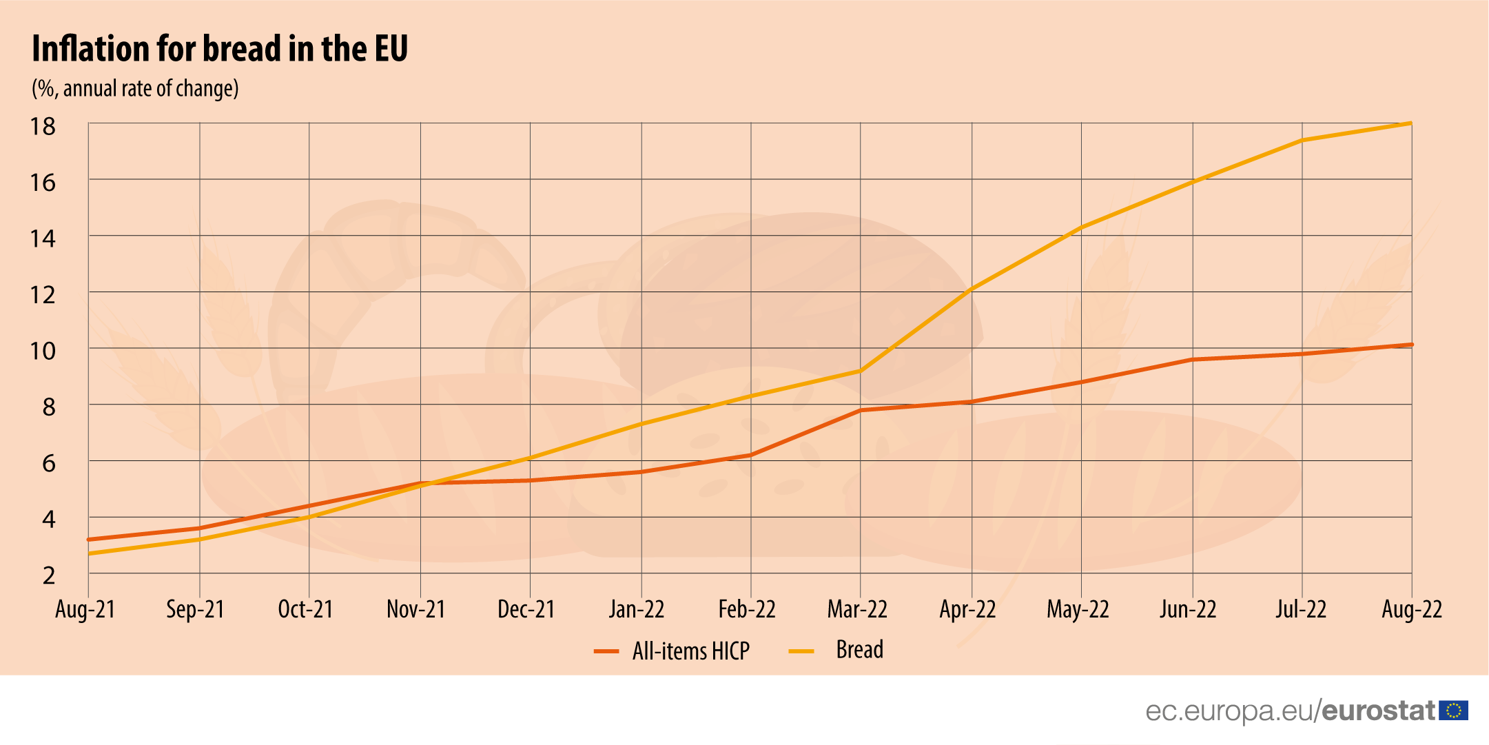 Bread more expensive than ever Products Eurostat News Eurostat