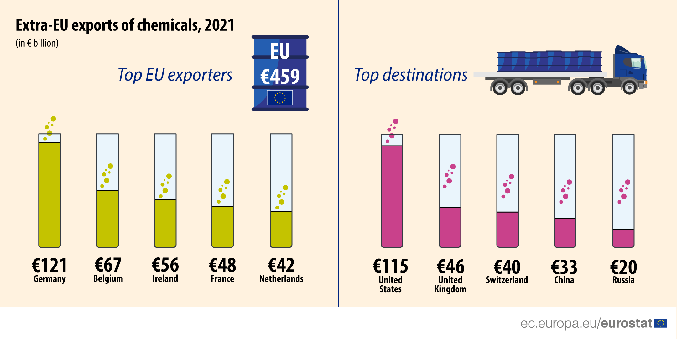 Bar chart: Extra-EU exports of chemicals, in billion €, 2021