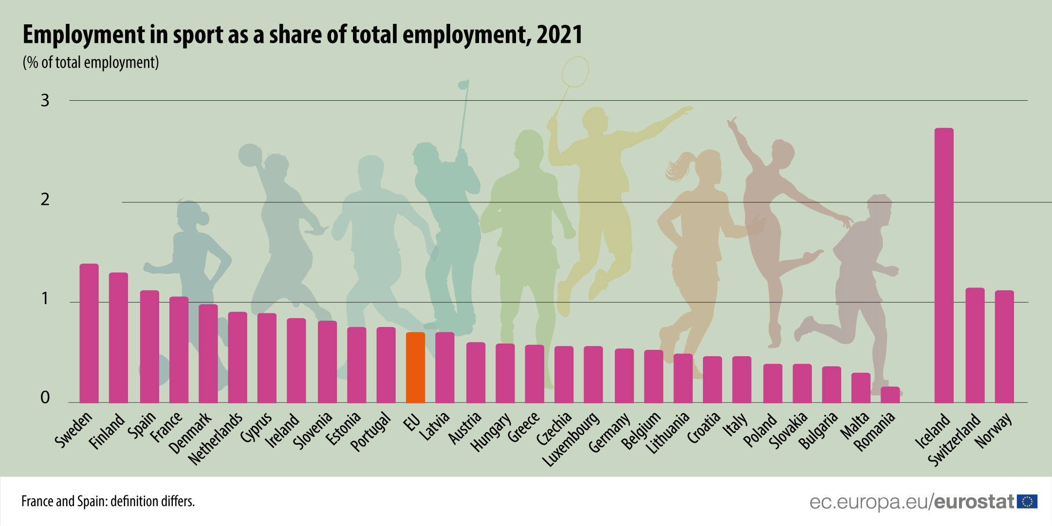 Stĺpcový graf: Podiel zamestnanosti v športe na celkovej zamestnanosti, % celkovej zamestnanosti, 2021