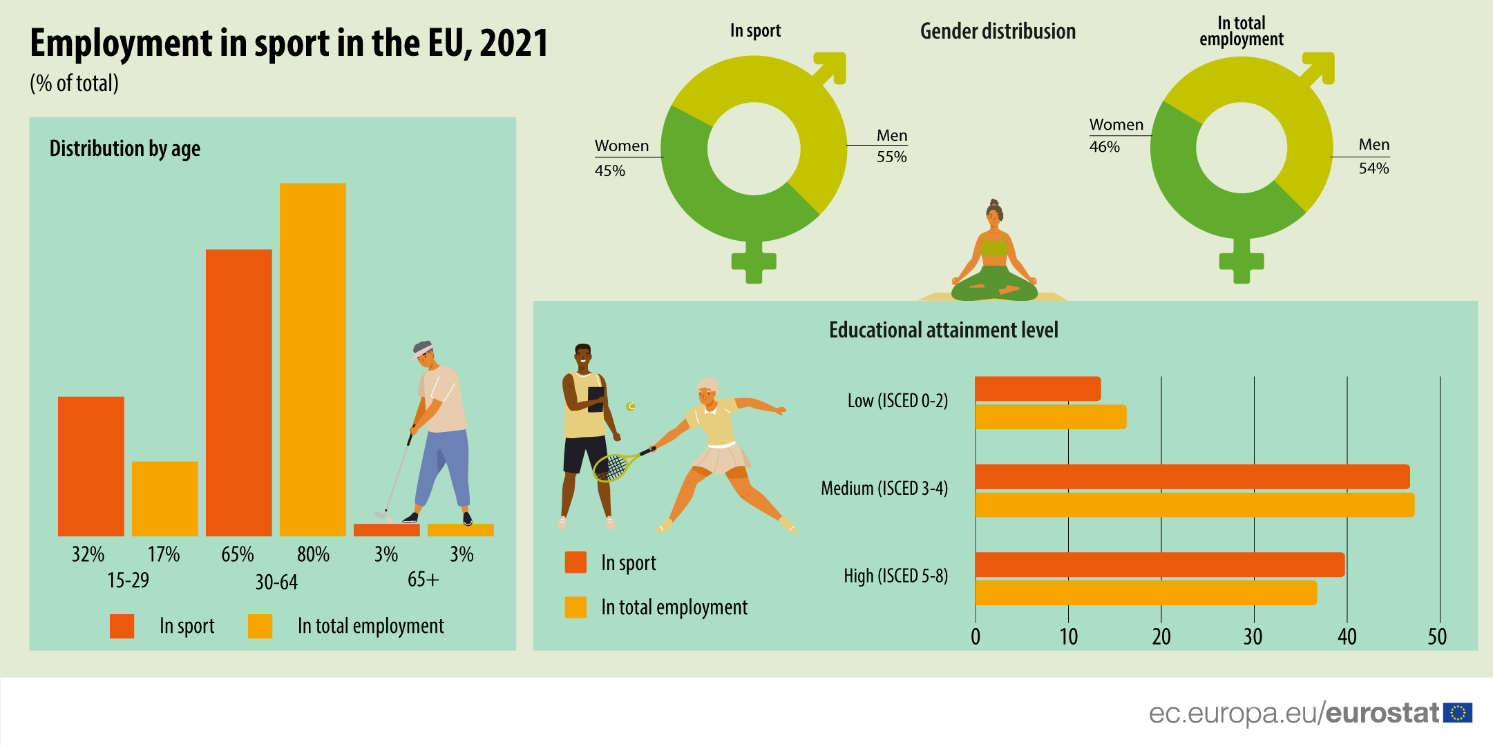 Infografika: Zamestnanosť v športe v EÚ, % z celkového počtu, 2021
