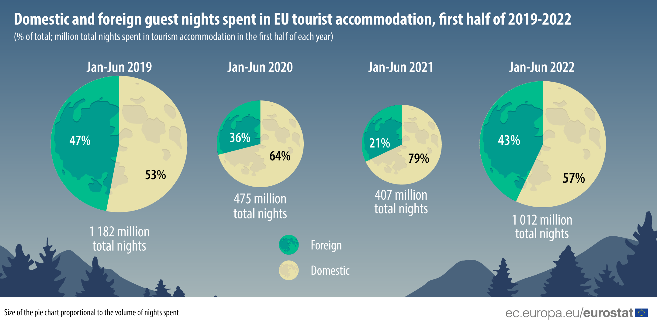 Pie chart: Domestic and foreign guest nights spent in EU tourist accommodation, first half of 2019-2022, % of total, million total nights spent in tourism accommodation in the first half of each year, January-June 2019-2022