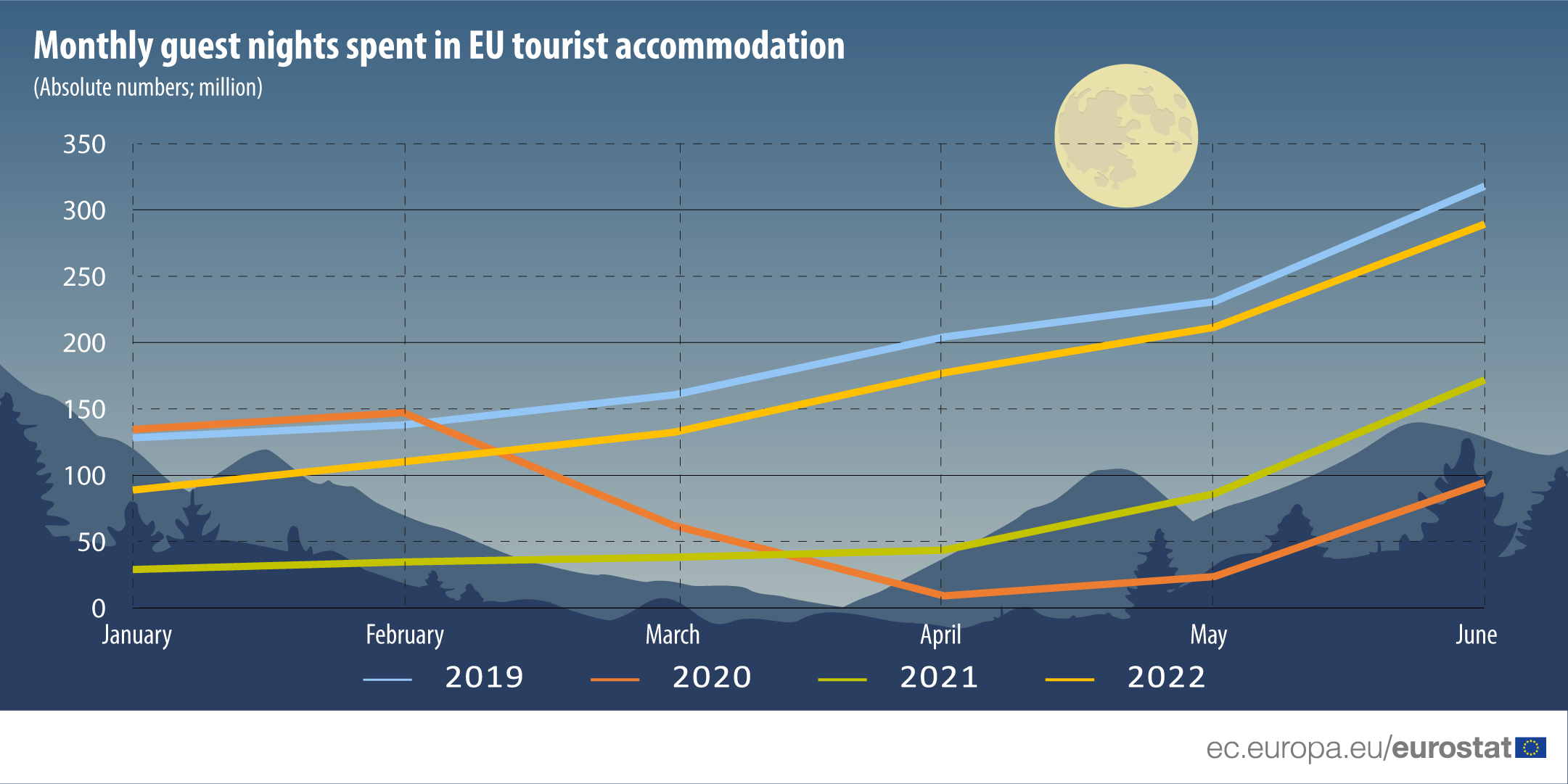 Line graph: Monthly guest nights spent in EU tourist accommodation, absolute numbers, million, January-June 2019-2022