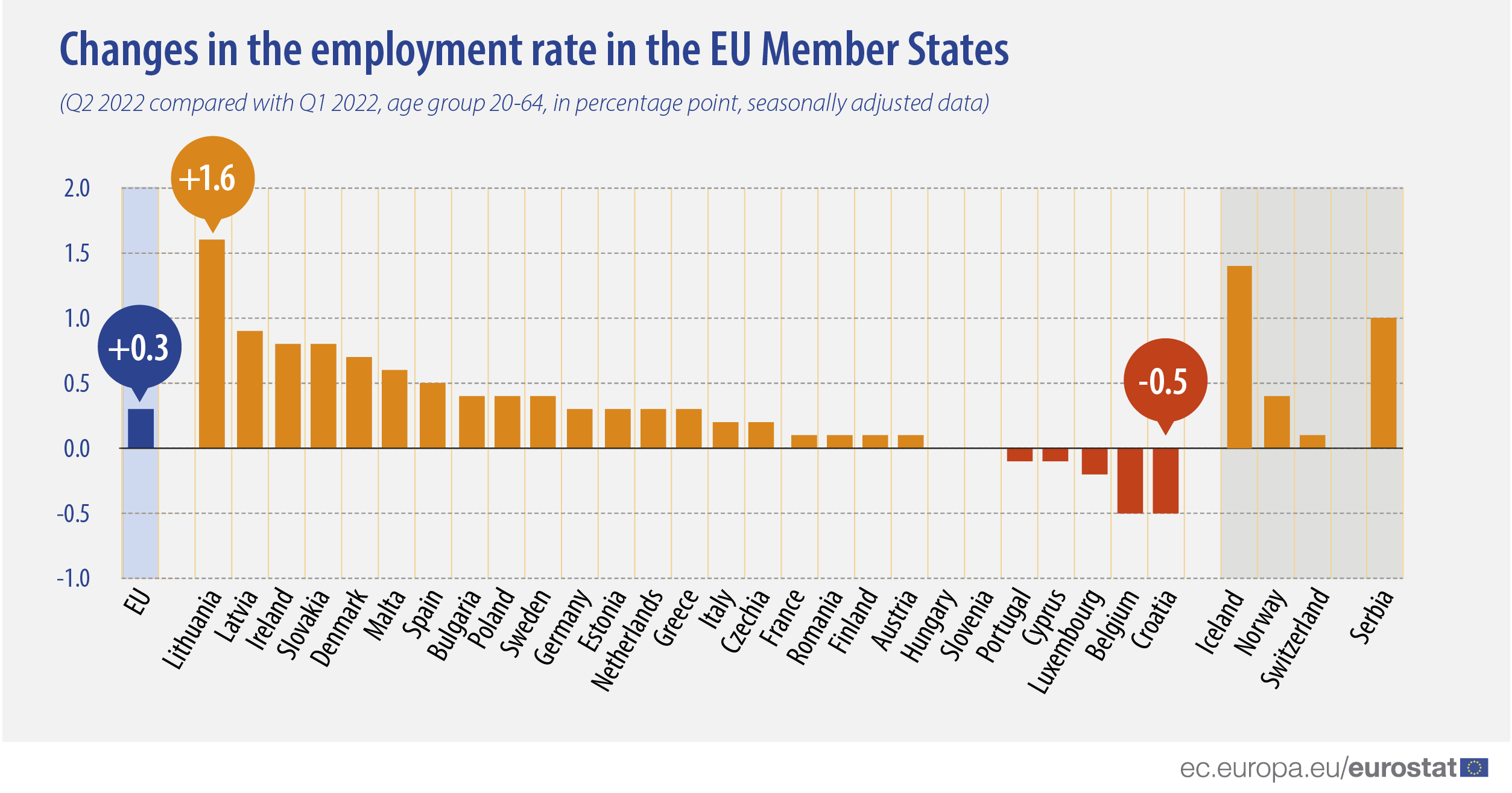 Bar chart: Changes in the employment rate in the EU Member States, age group 20-64, in percentage point, seasonally adjusted data, Q2 2022 compared with Q1 2022