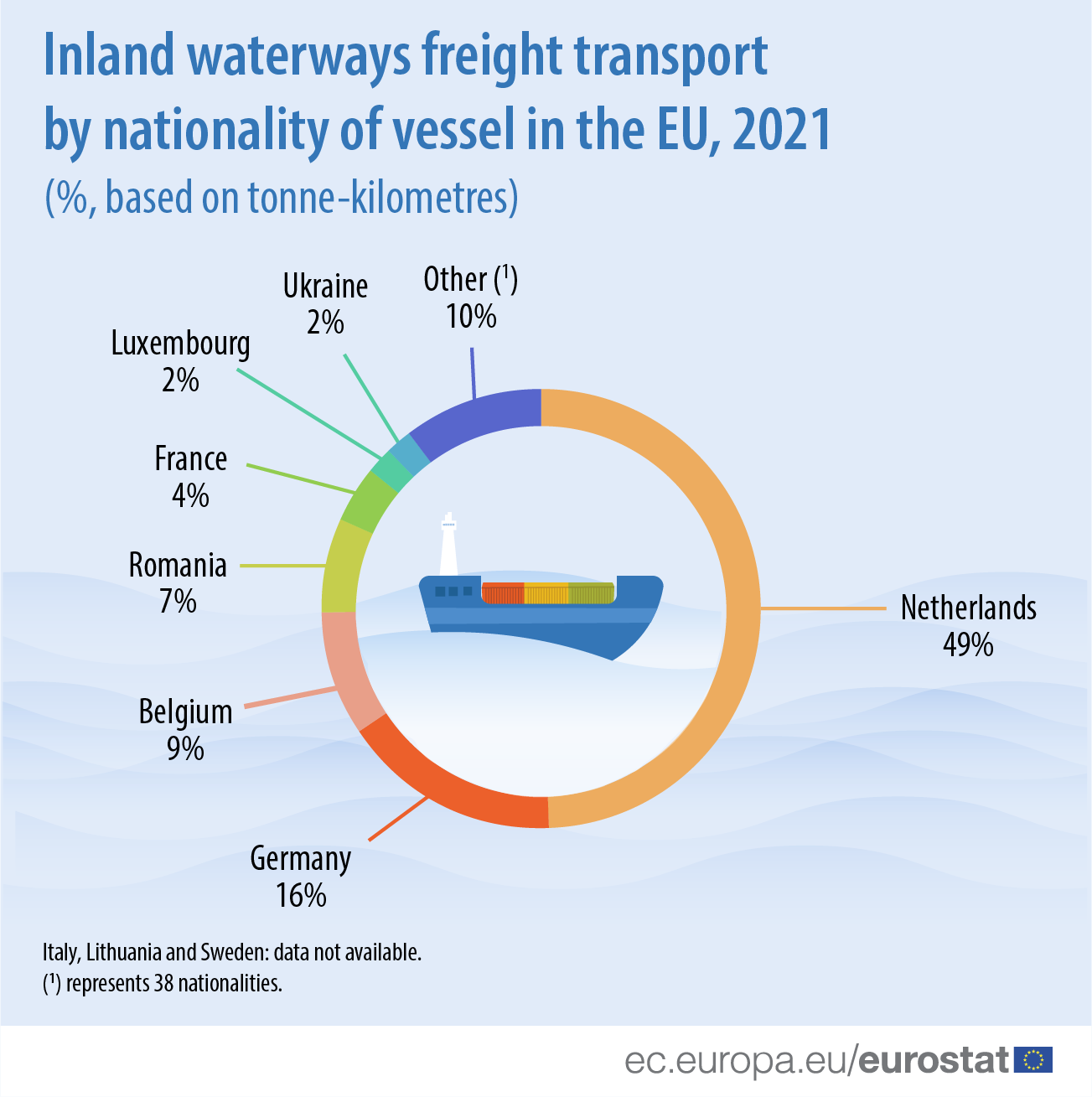 INFOGRAFIKA: krovinių vežimas vidaus vandenų keliais pagal laivų valstybes ES, %, tonkilometriais, 2021 m.