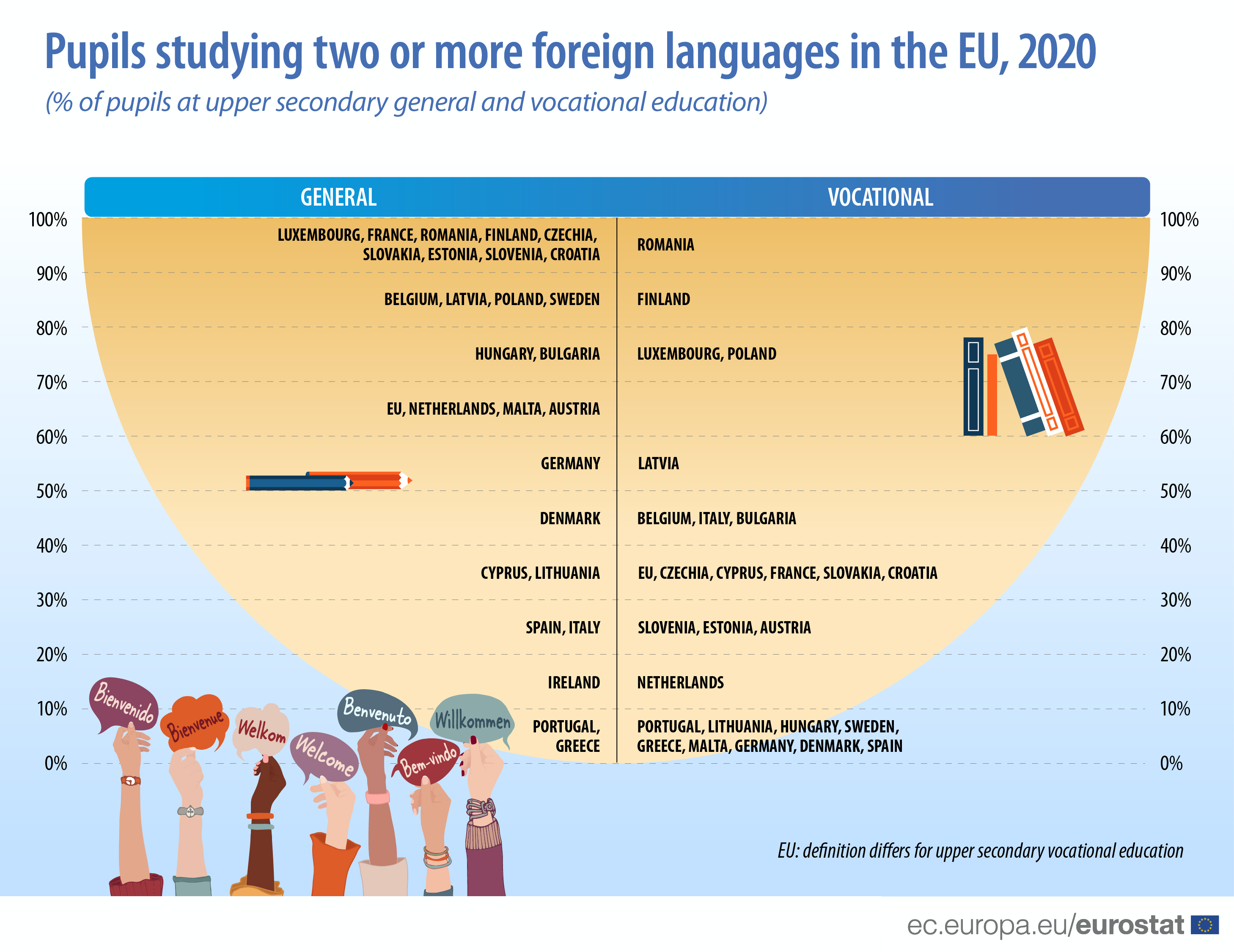 Infographie: Élèves étudiant deux langues ou plus dans l'UE, 2020 (% des élèves de l'enseignement secondaire supérieur général et professionnel)