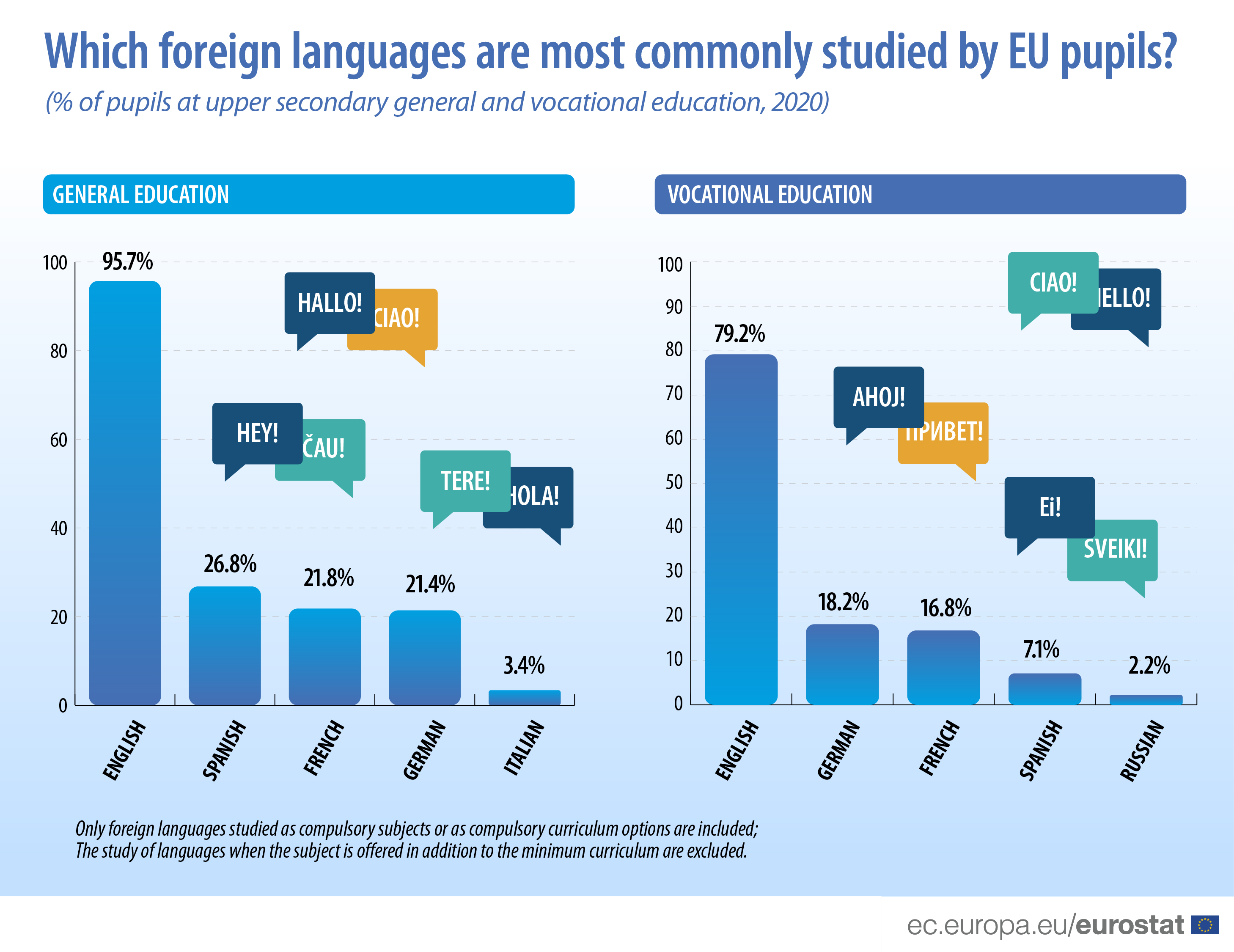 Diagramme à barres : études de langues étrangères les plus courantes par les élèves de l'UE (% d'élèves dans l'enseignement secondaire supérieur général et professionnel, 2020)