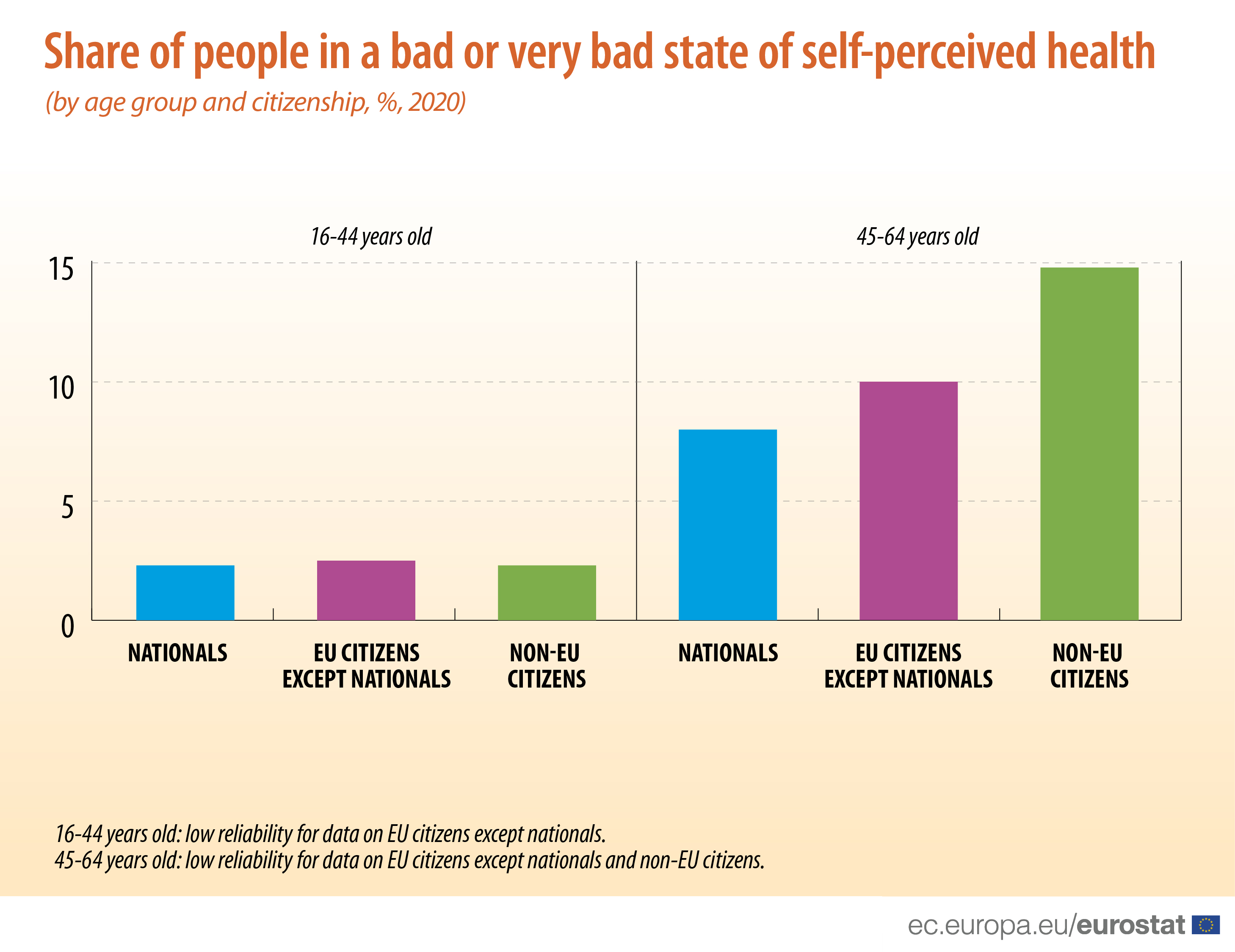 Bar graph: Share of people in a bad or very bad state of self-perceived health, by age group and citizenship, in %, in 2020
