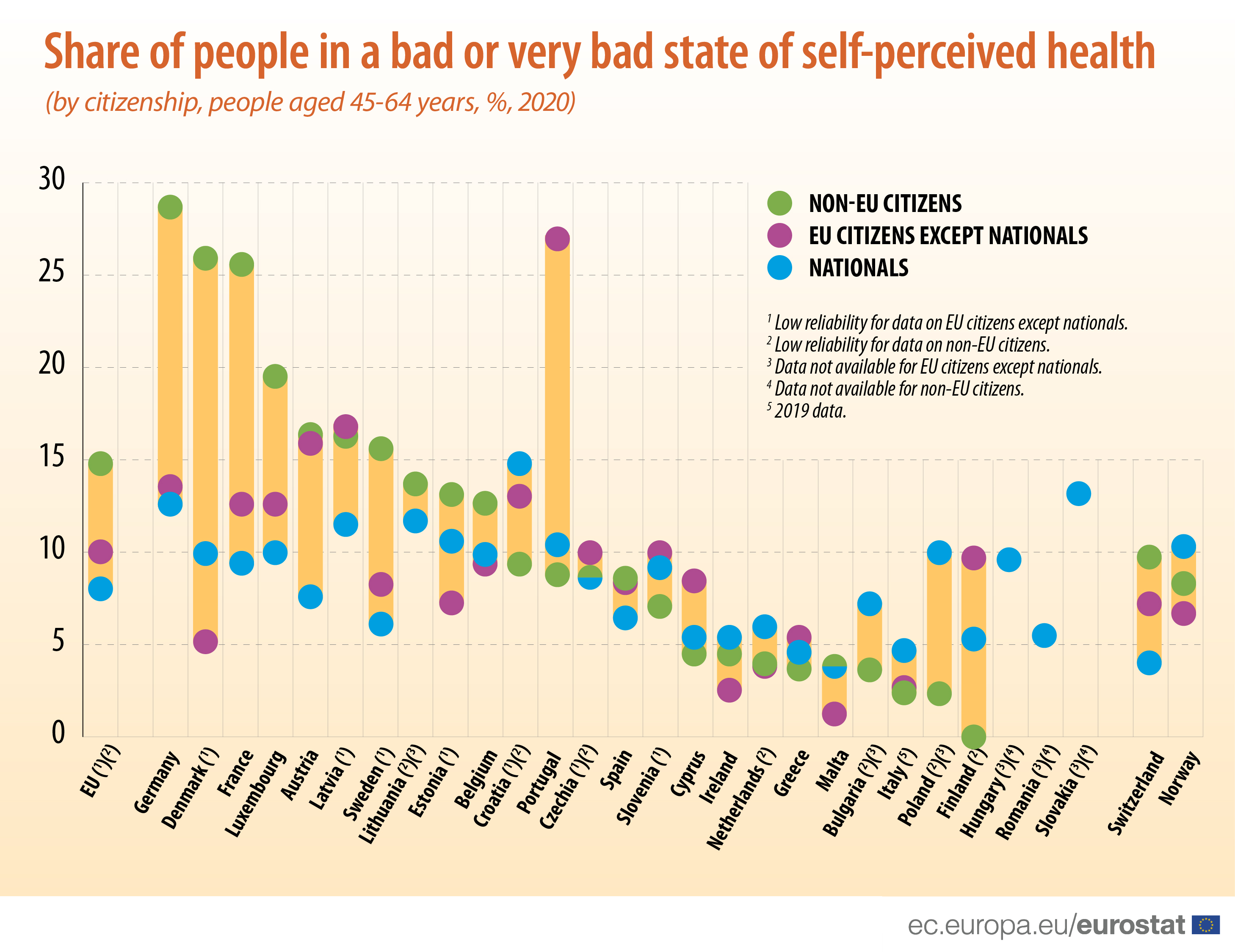 Scatter plot: Share of people in a bad or very bad state of self-perceived health, by citizenship, people aged 45-64 years old, in %, in 2020