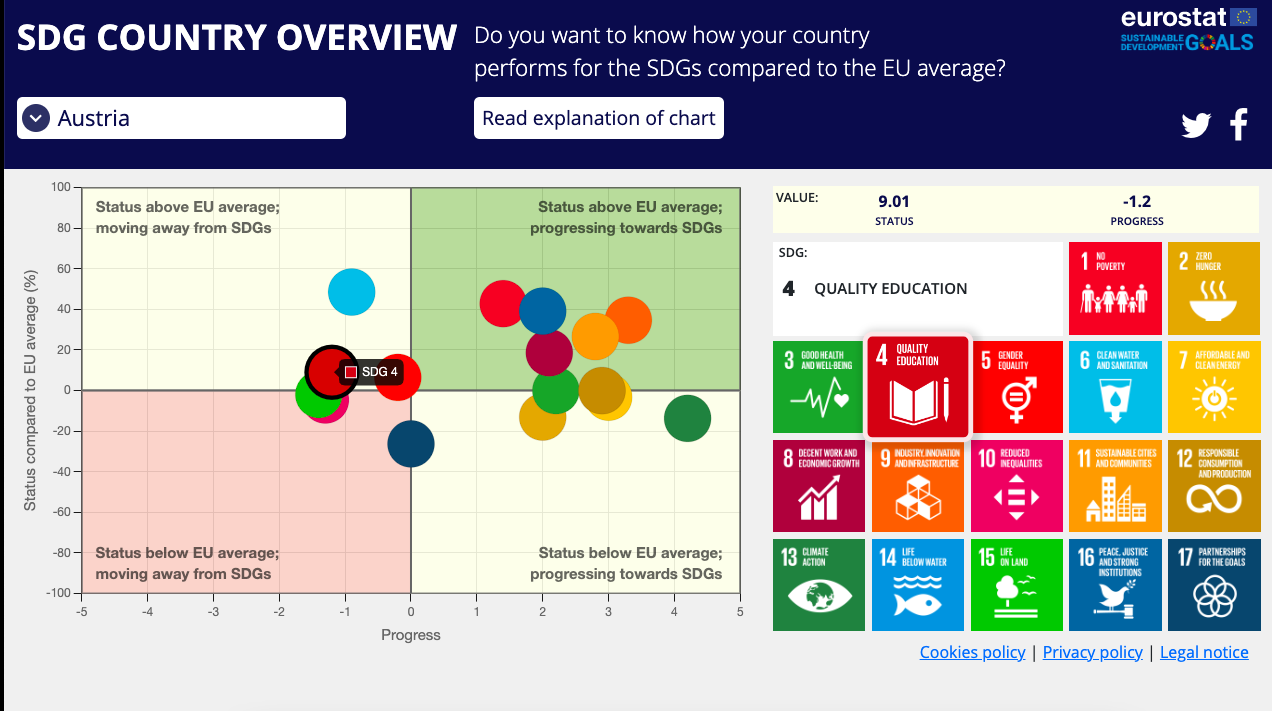 Interactive overview: SDG Country Overview