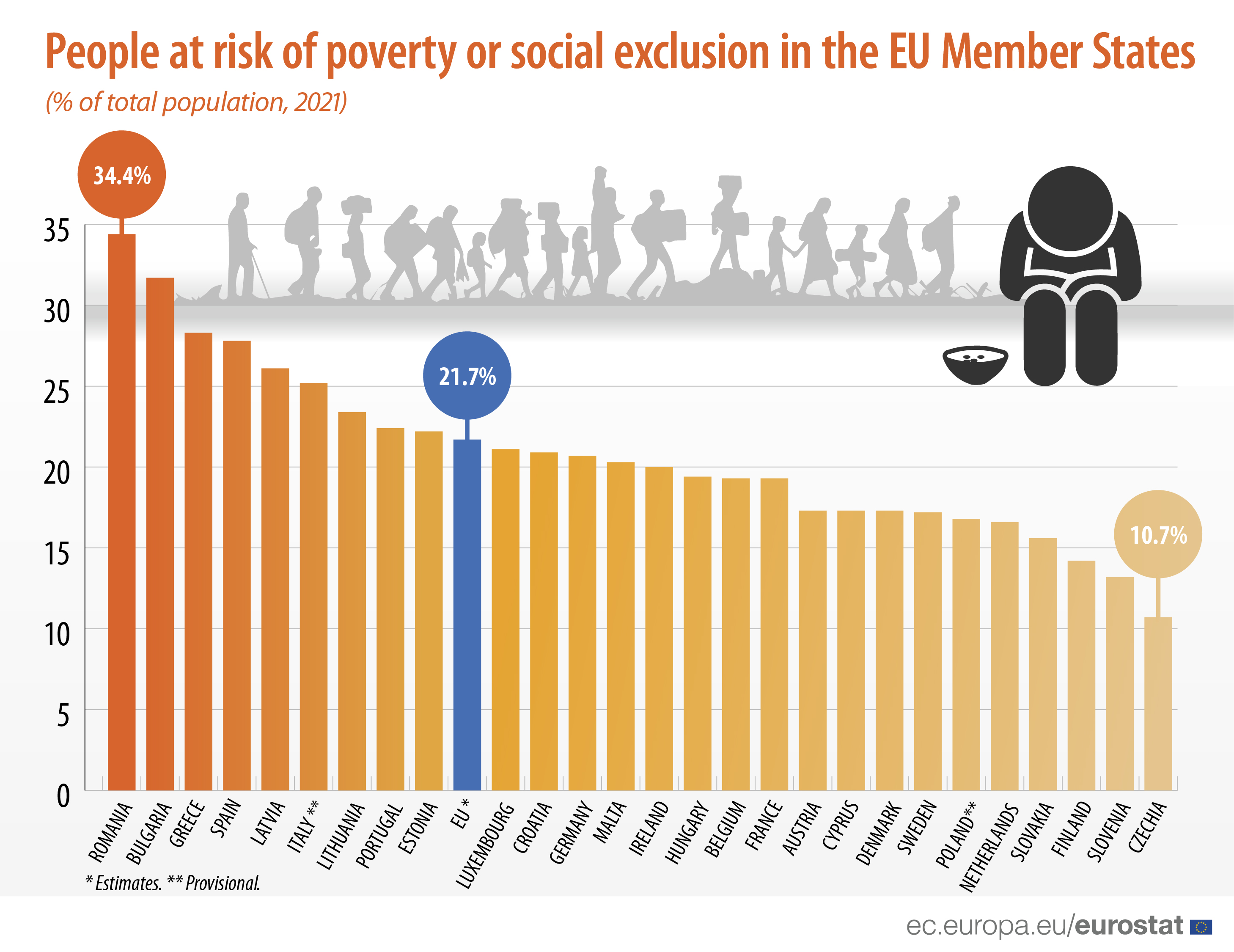 Bar graph: People at risk of poverty or social exclusion in the EU Member States, as a % of total population in 2021