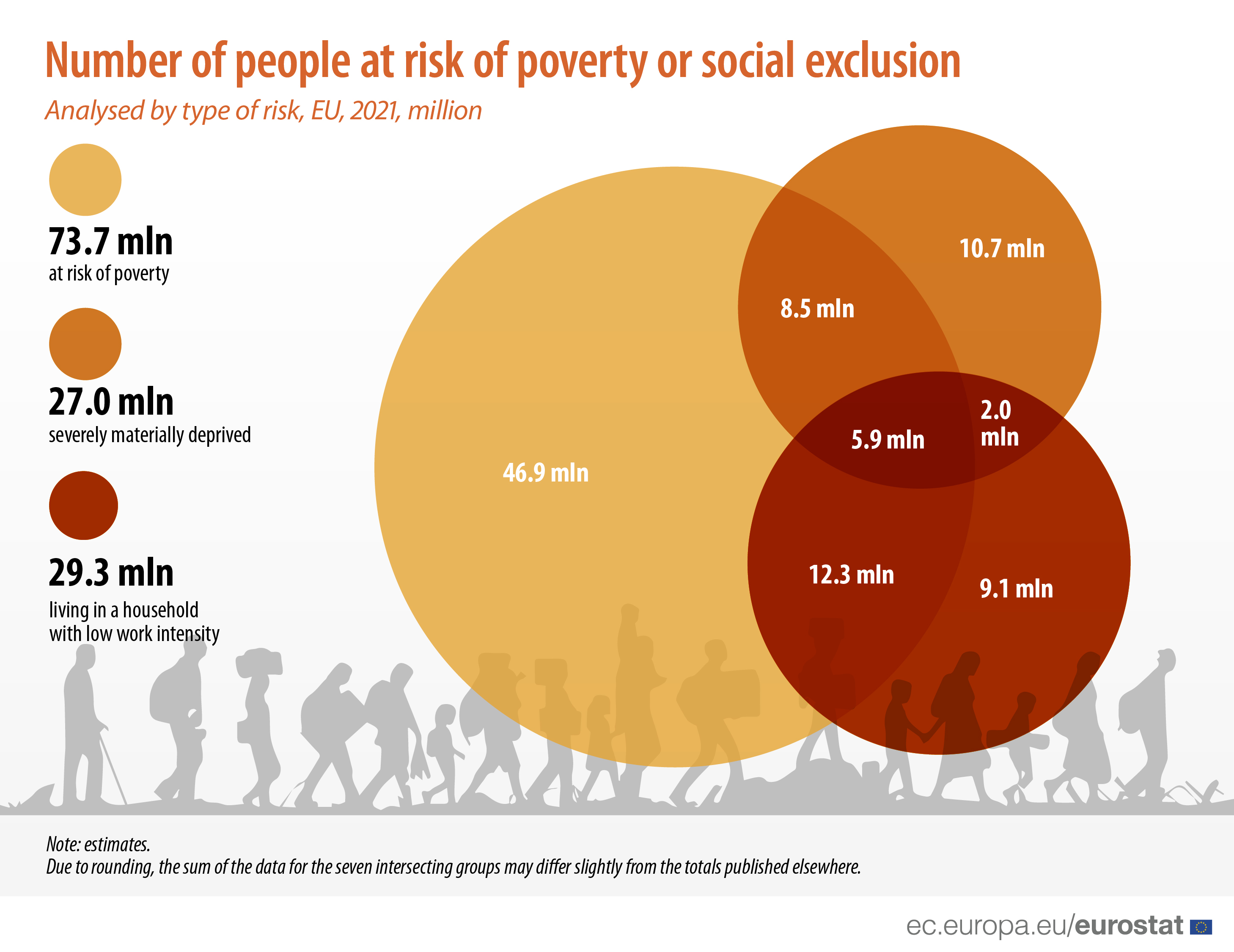 Pie charts: Number of people at risk of poverty or social exclusion in the EU in 2021, analysed by type of risk, in millions