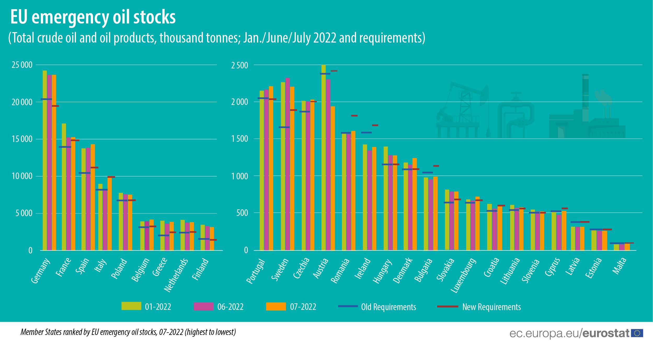 Bar chart: Emergency oil stock of the EU, total crude oil and oil products, thousand tonnes, and requirements, Jan./June/July 2022