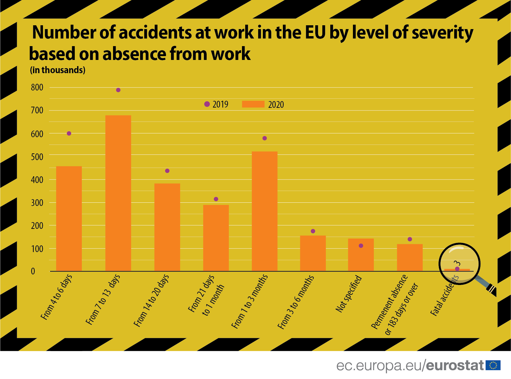 Accidents at work in the EU: how many in 2020? - Products Eurostat News -  Eurostat