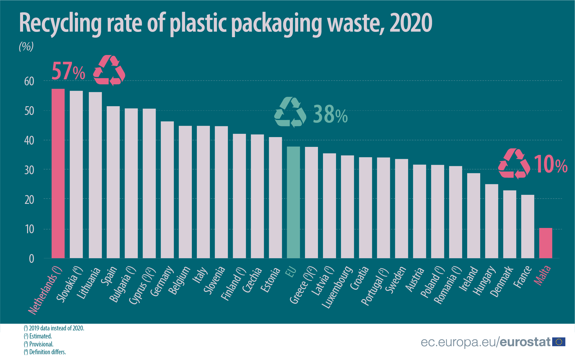 Stĺpcový graf: miera recyklácie odpadu z plastových obalov, %, 2020