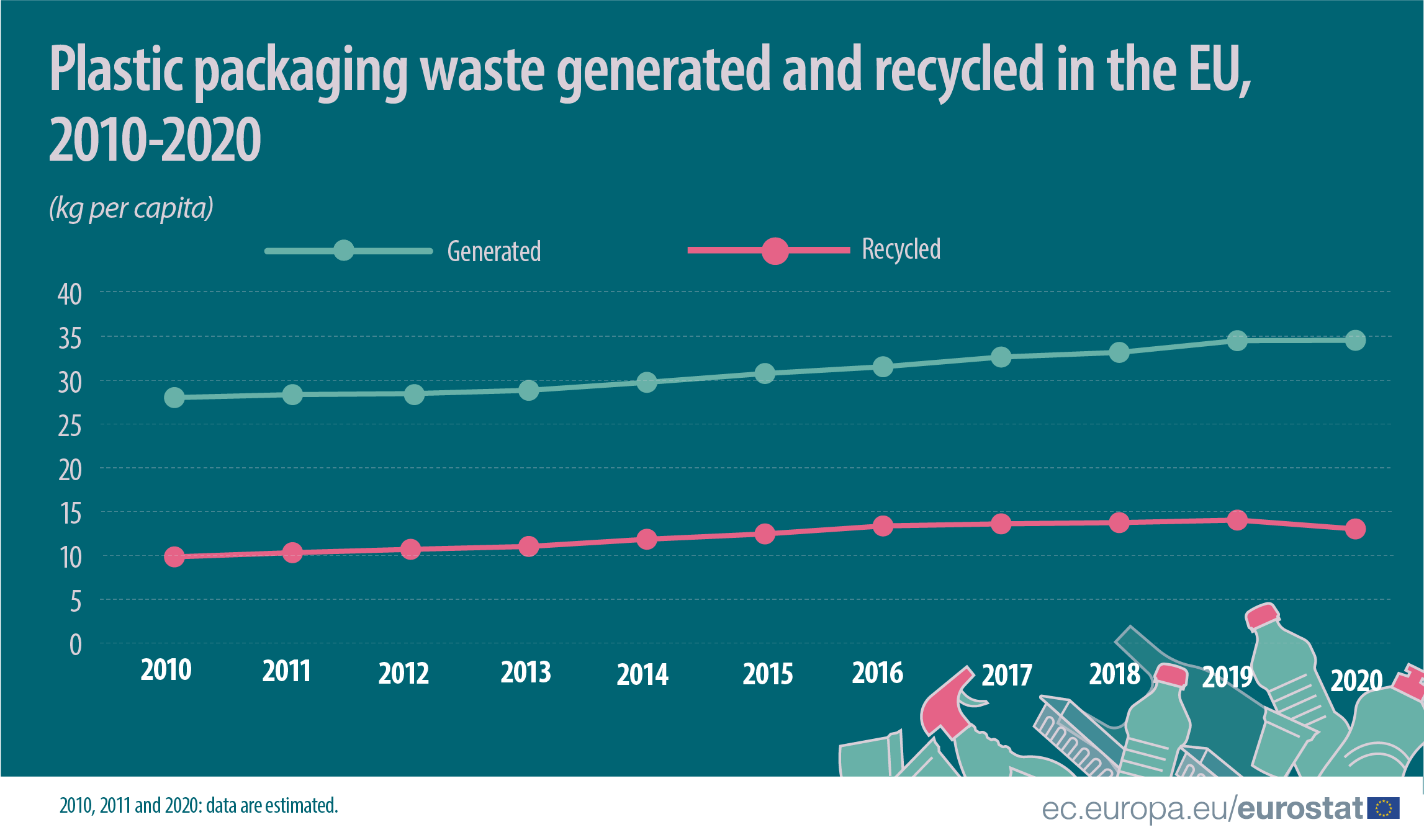 Čiarový graf: Odpad z plastových obalov vyrobených a recyklovaných v Európskej únii, kg na obyvateľa, 2010 – 2020