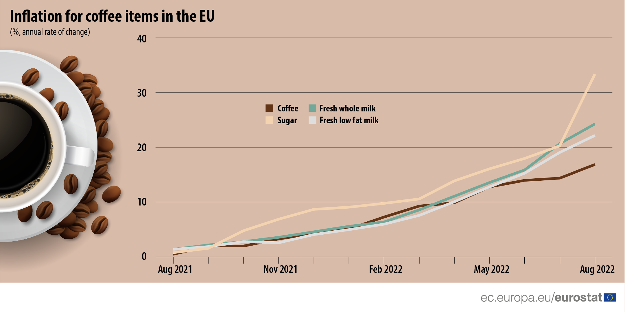 Line graphic: Inflation for coffee items in the EU, %, annual rate of change, since August 2021-August 2022