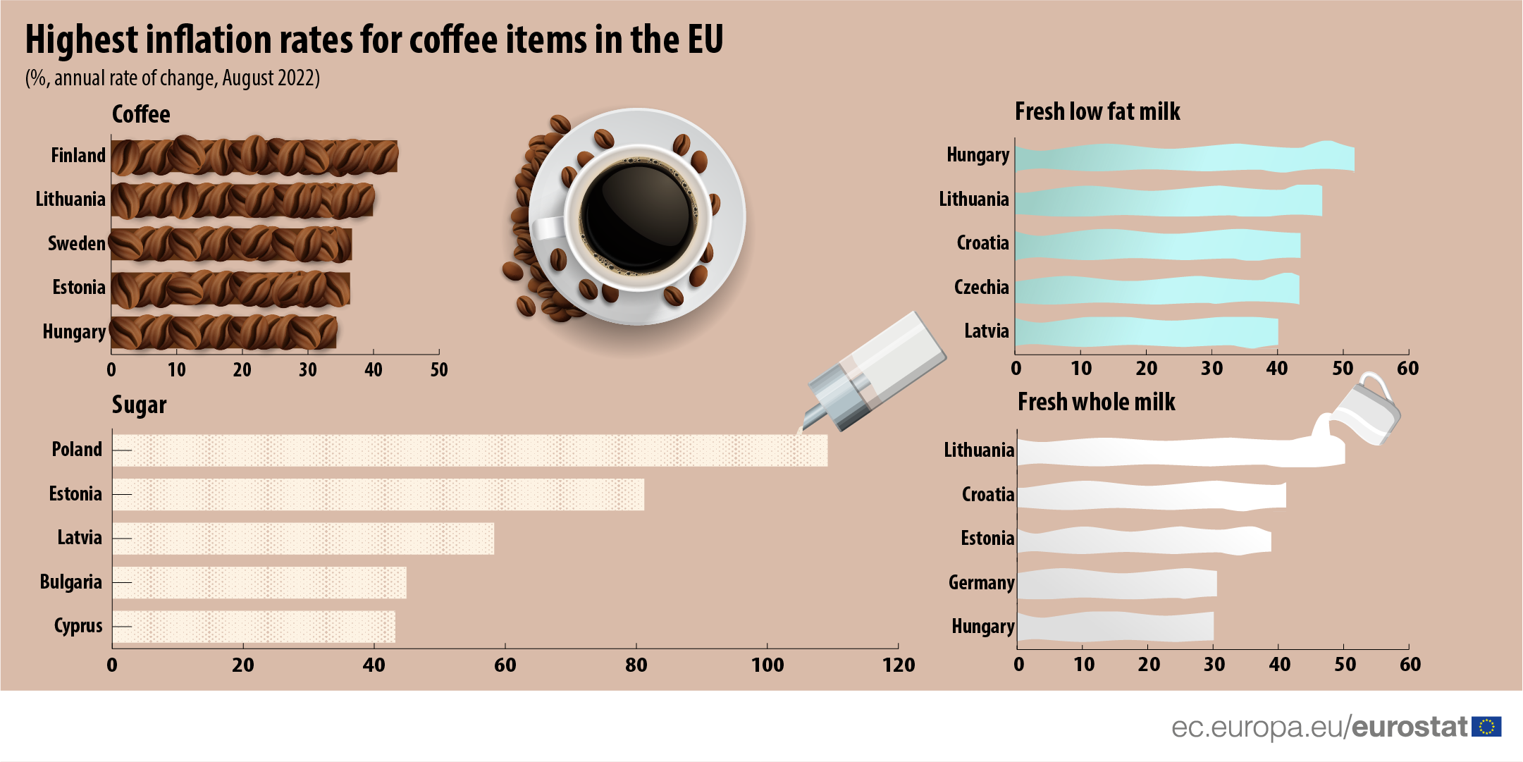 Bar chart: Highest inflation rates for coffee items in the EU, %, annual rate of the change, August 2022