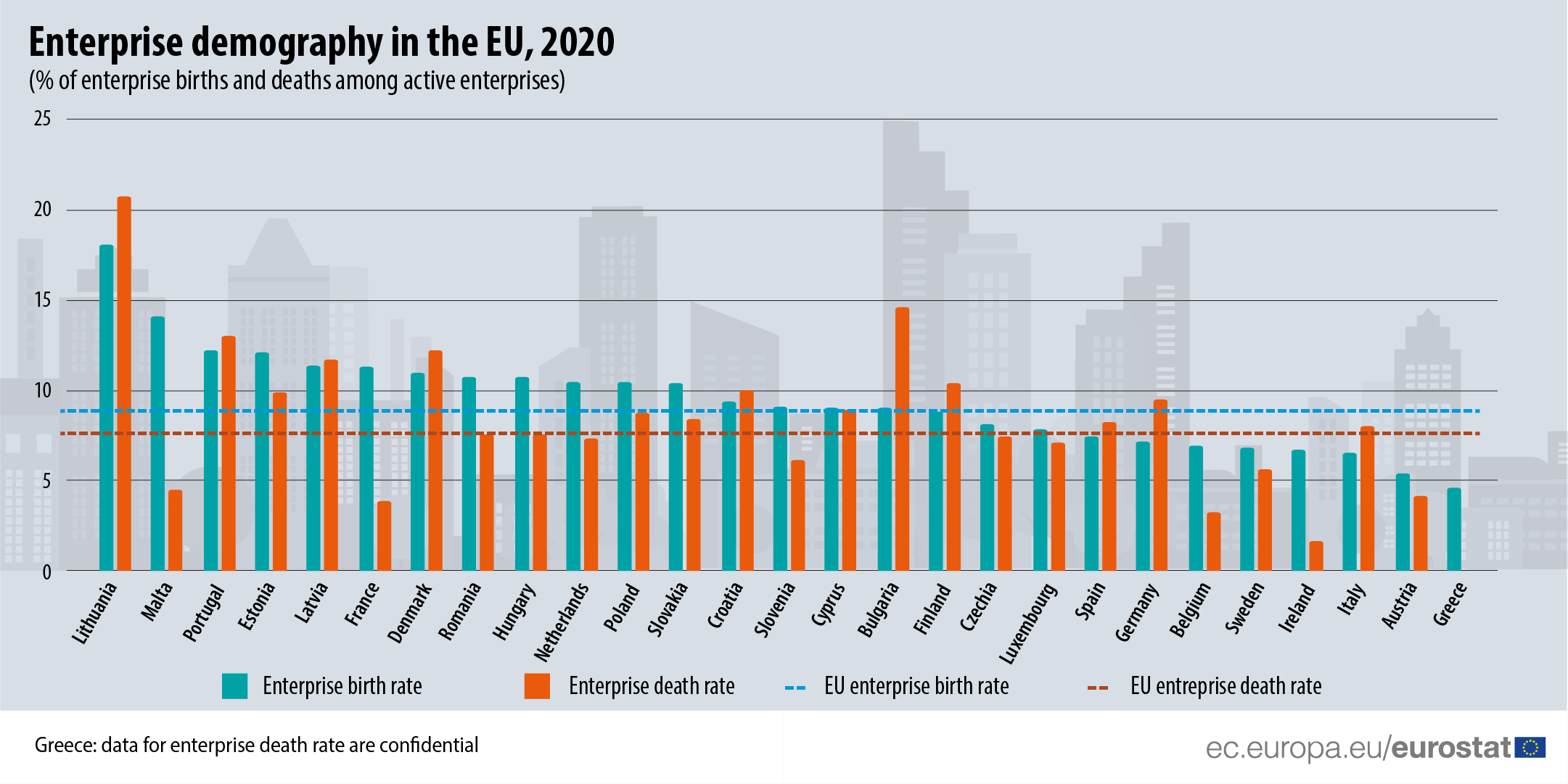 Joslu diagramma: Uzņēmumu demogrāfija Eiropas Savienībā, uzņēmumu izveidošanas un likvidēšanas procentuālā daļa aktīvo uzņēmumu vidū, 2020.