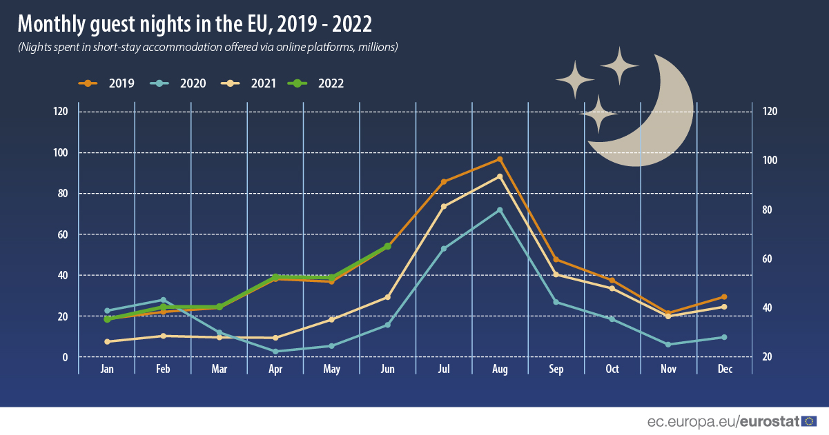 Trend line graph: monthly guest nights in the EU, 2019-2022, nights spent in short-stay accommodation offered via online platforms, millions