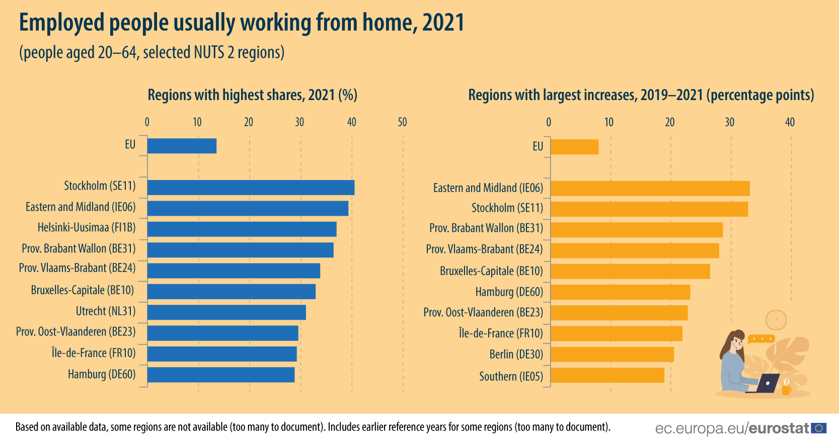 Rise in EU population working from home - Products Eurostat News - Eurostat