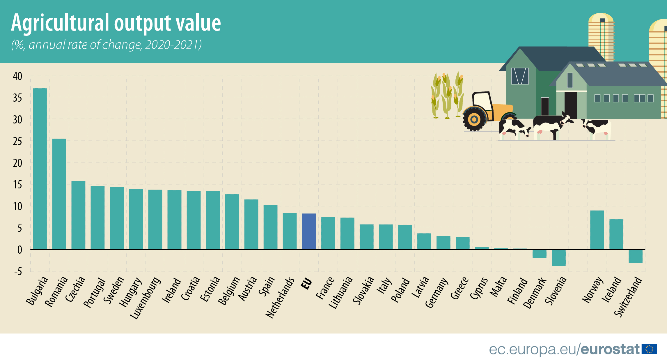  Bar graph: Agricultural output value, in %, annual rate of change between 2020 and 2021, in the EU Member States and EFTA countries 