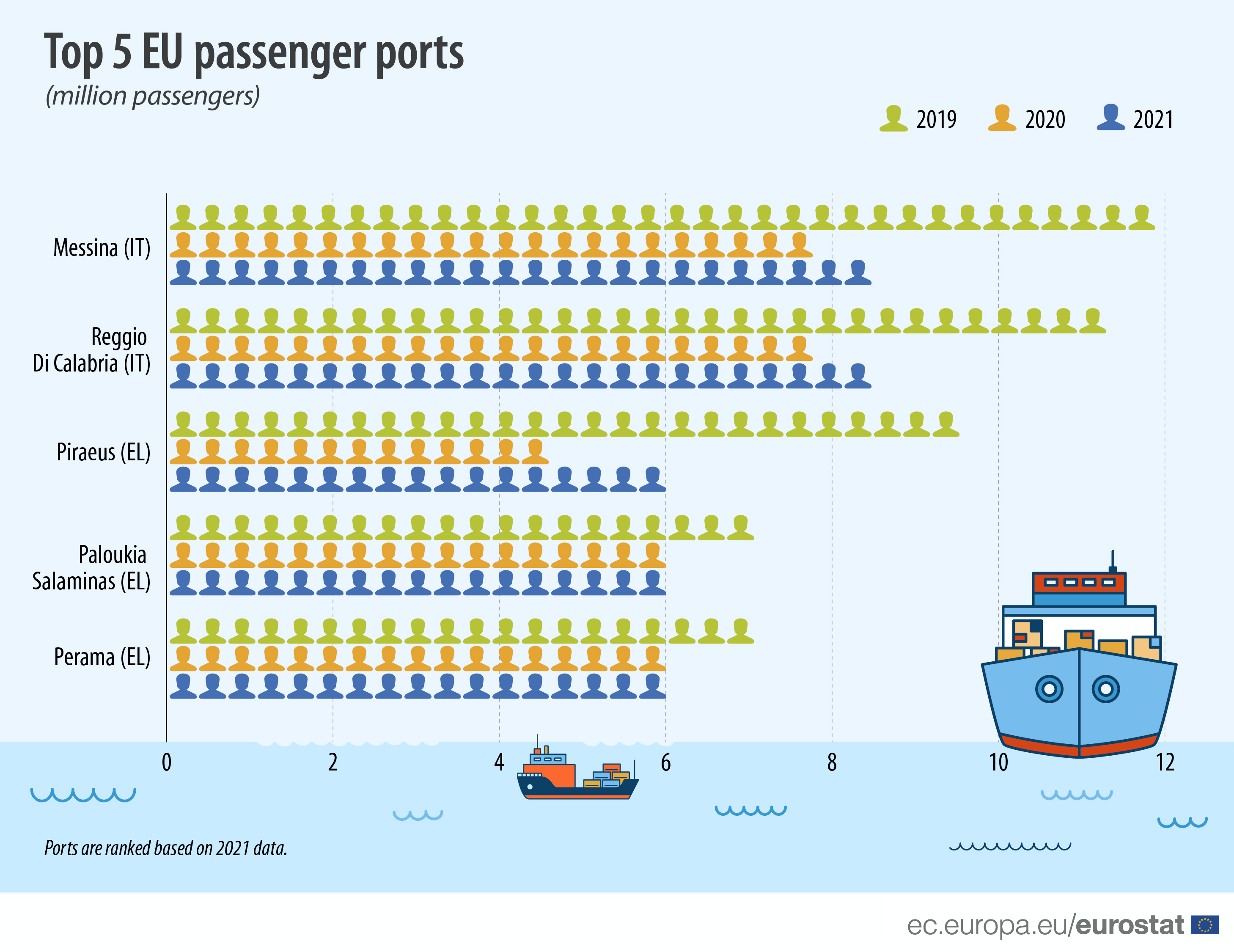 Bar chart: top 5 EU passenger ports (in million passengers; 2019, 2020, 2021)