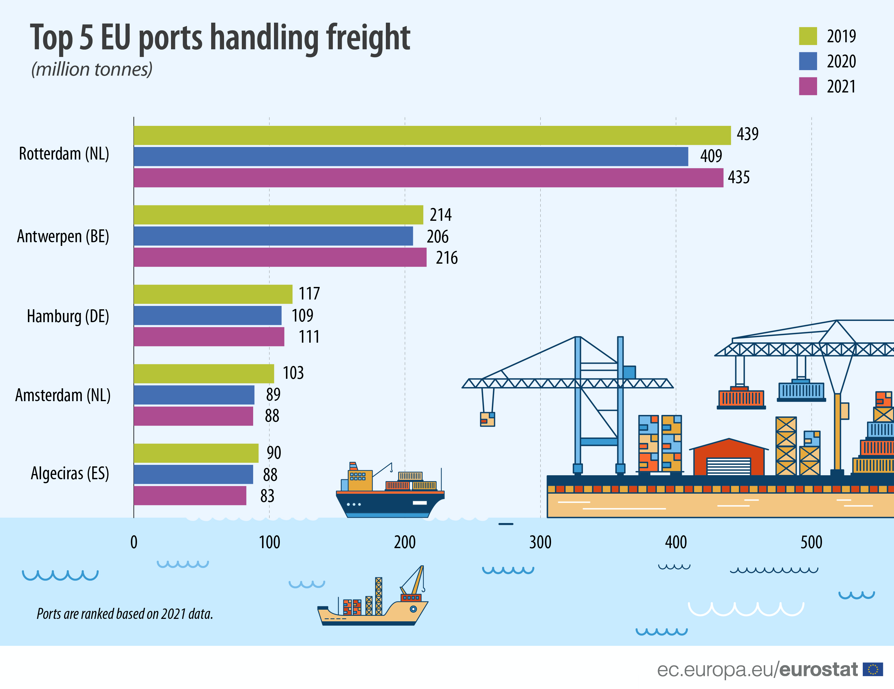 Bar chart: top 5 EU ports handling freight (in million tonnes; 2019, 2020, 2021)