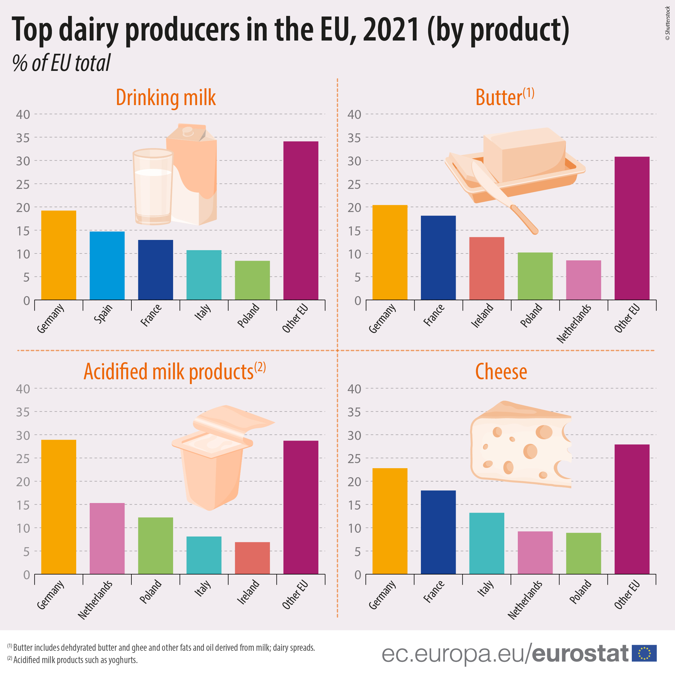 Gráficos de barras: Principales productores lácteos de la UE en 2021, por producto, en % del total de la UE