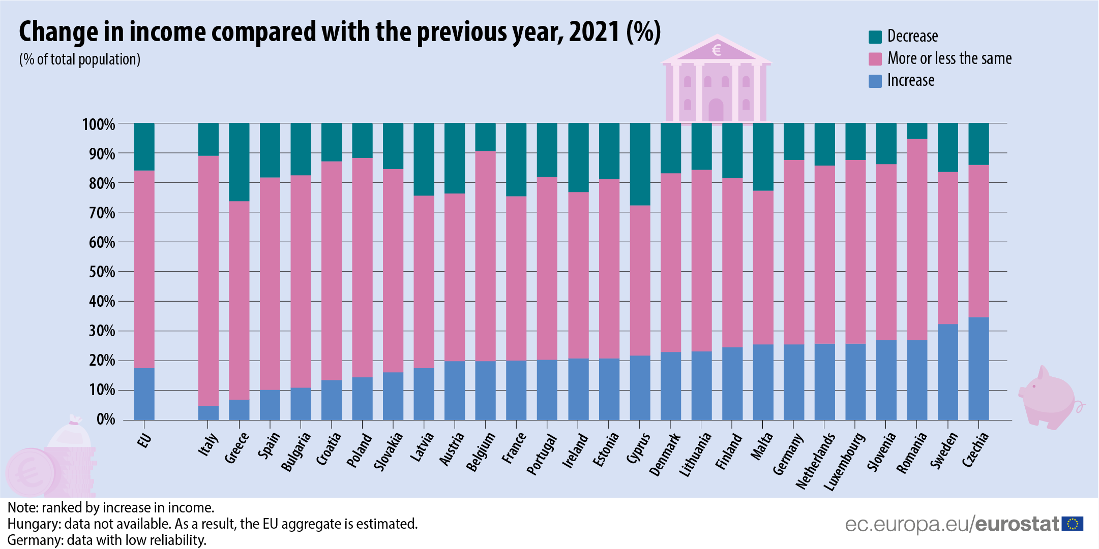 Majority of EU households have stable income - Products Eurostat News -  Eurostat