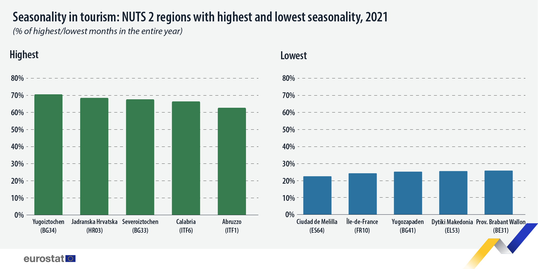 Bar chart: Seasonality in tourism: NUTS 2 regions with highest and lowest seasonality, % of highest/lowest months in the entire year, 2021