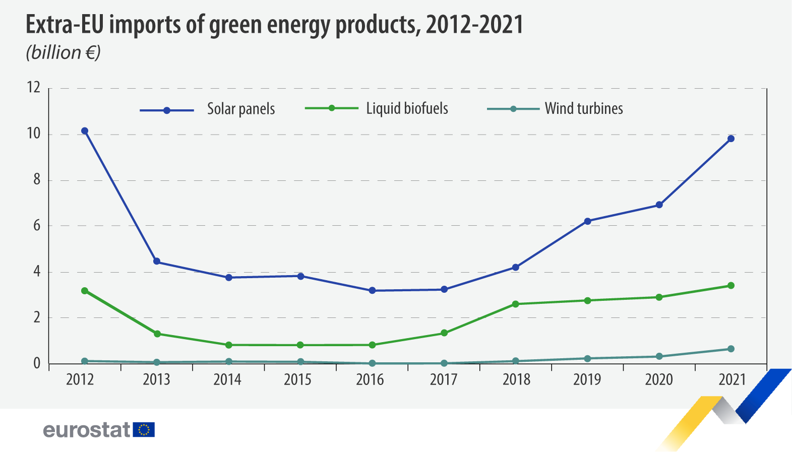 Grafico a linee: Importazioni extra-UE di prodotti energetici verdi, miliardi di €, 2012-2021