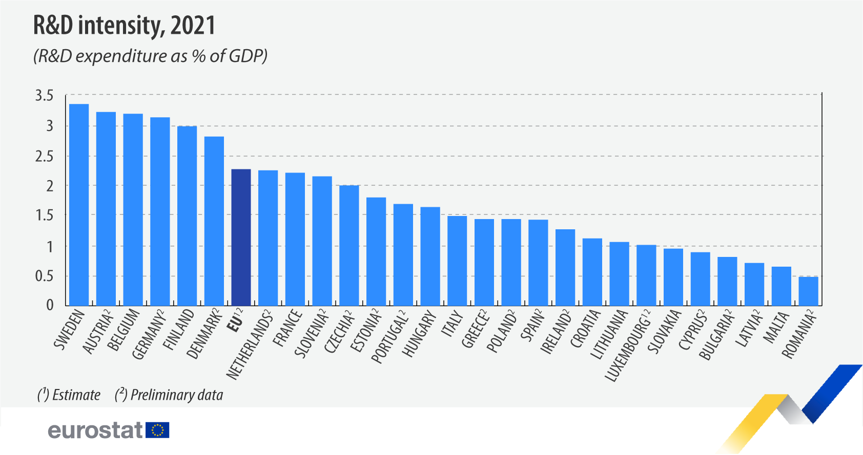Bar chart: R&D intensity, expenditure as % of GDP, 2021 - click to enlarge Bar chart: R&D intensity, expenditure as % of GDP, 2021