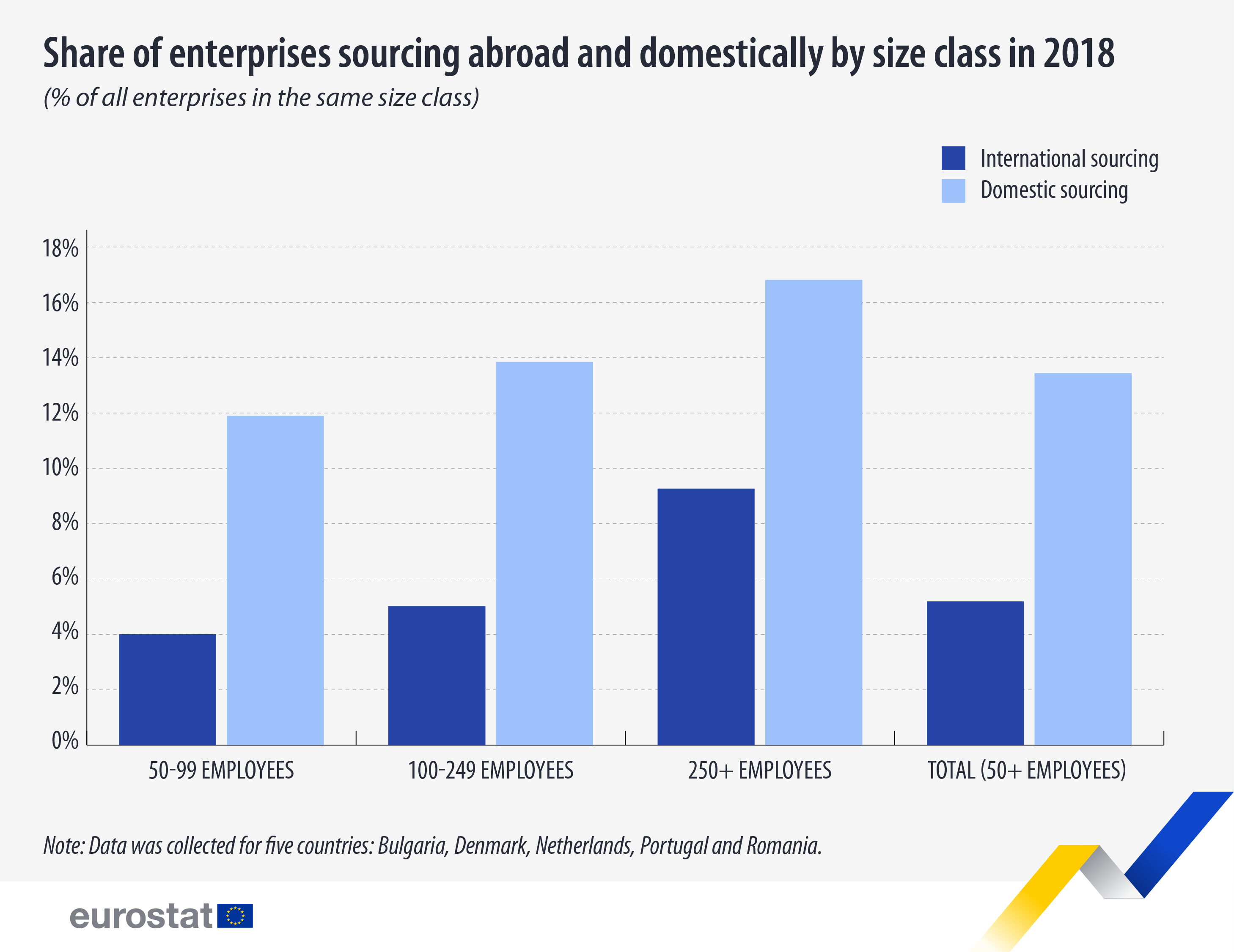 Bar graph: Share of enterprises sourcing abroad and domestically by size class in 2018, % of all enterprises in the same size class
