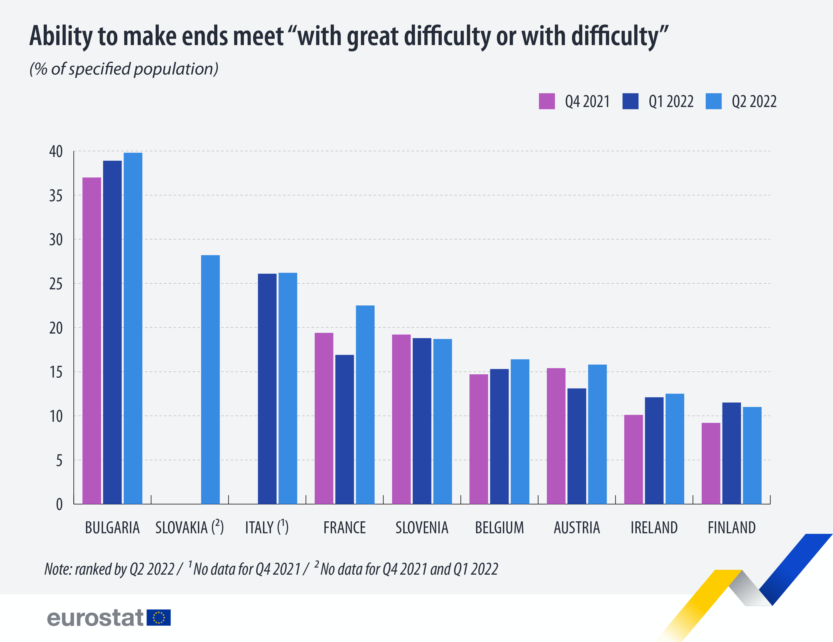 Bar chart: ability to make ends meet with "great difficulty or with difficulty" (% of specified population, Q4 2021, Q1 and Q2 2022)