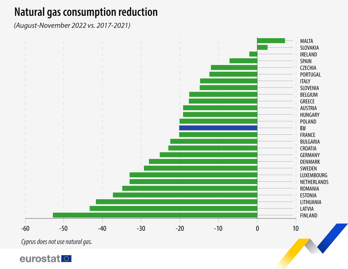 Grafico a barre: riduzione dei consumi di gas naturale, agosto-novembre 2022 vs. 2017-2021