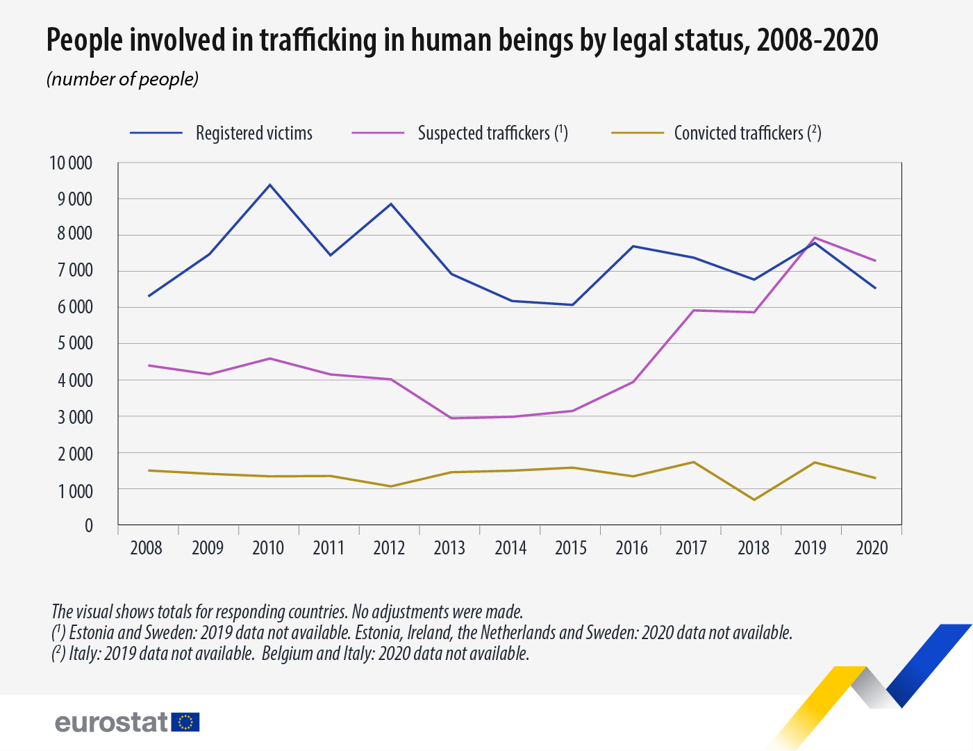 human trafficking statistics worldwide