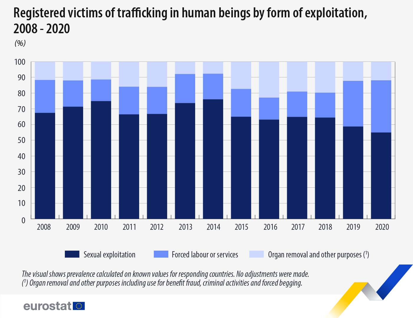 human trafficking statistics worldwide