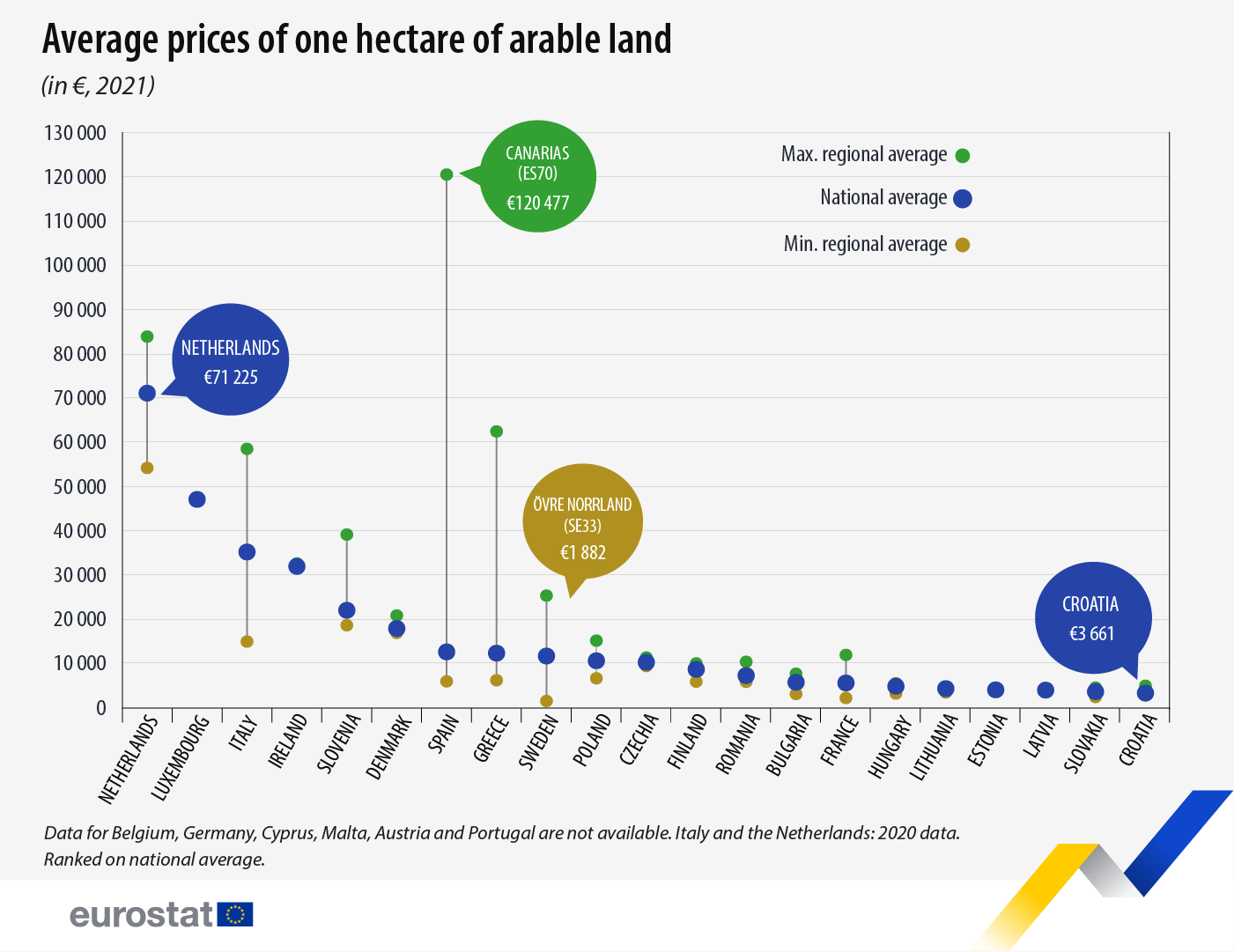 Infographic: Average prices of one hectare of arable land, in €, 2021