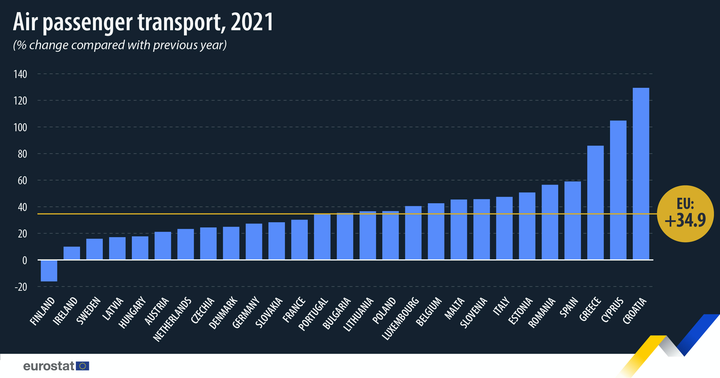 Bar chart: Air passenger transport, 2021 (% change compared with the previous year)