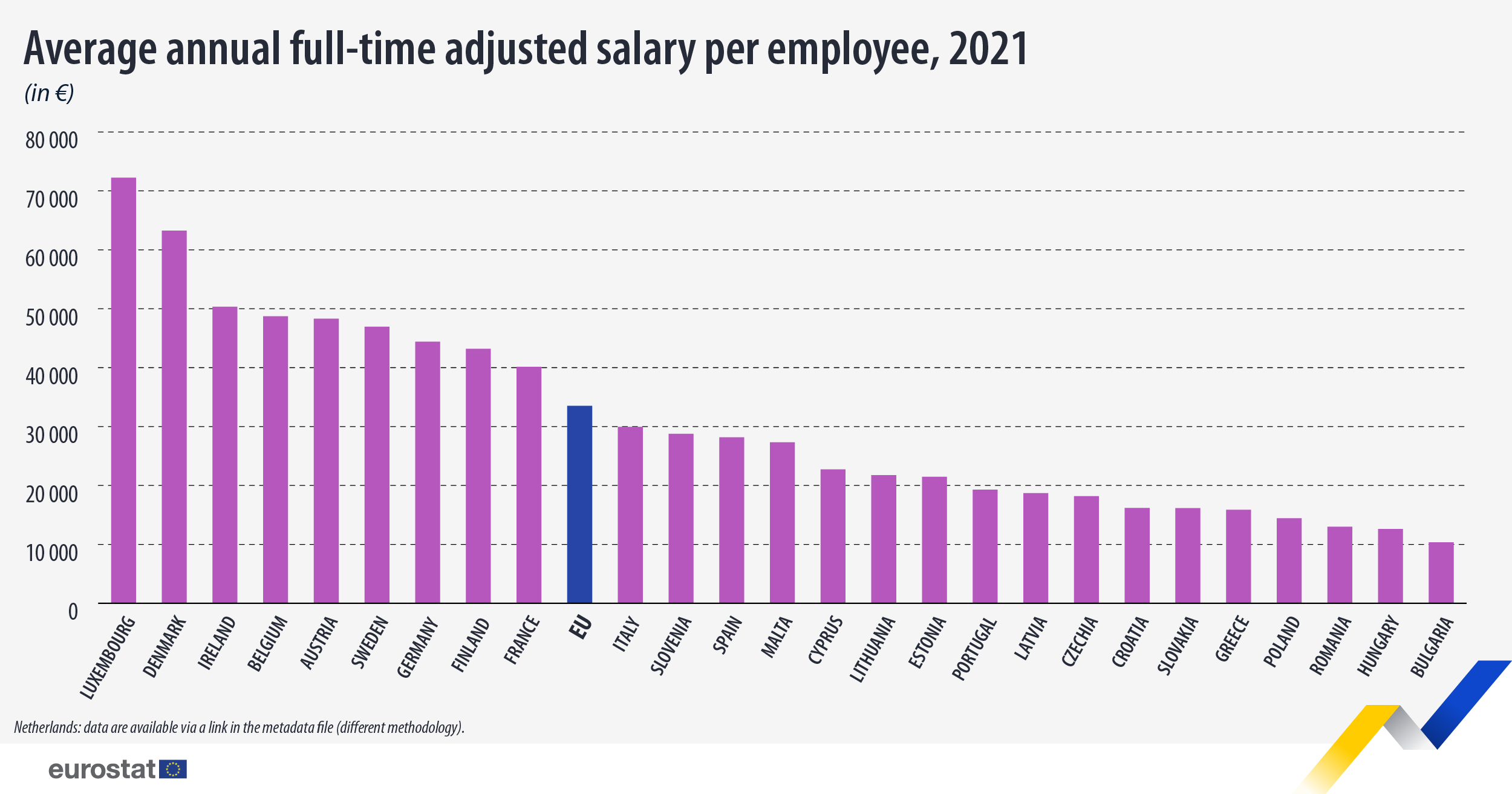 Bar graph: Average annual full-time adjusted salary per employee in 2021, in €, in the EU Member States