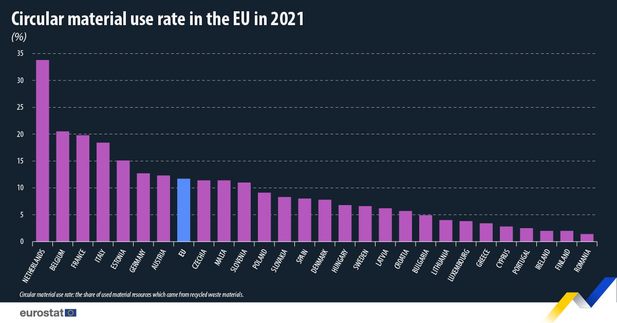 Bar graph: Circular material use rate in the EU in 2021, in %, in the EU Member States 