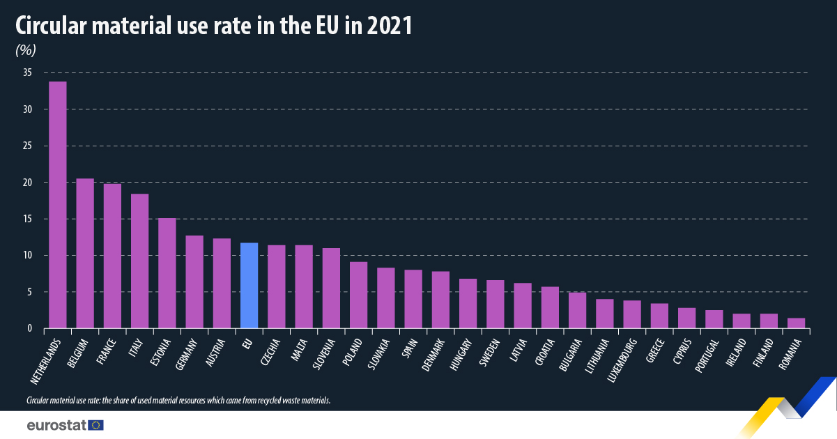 EU's circular material use rate decreased in 2021 - Eurostat