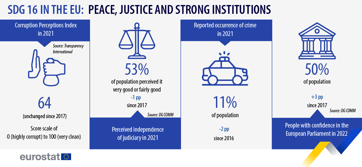 Infographie : ODD 16 dans l'UE, paix, justice et institutions fortes