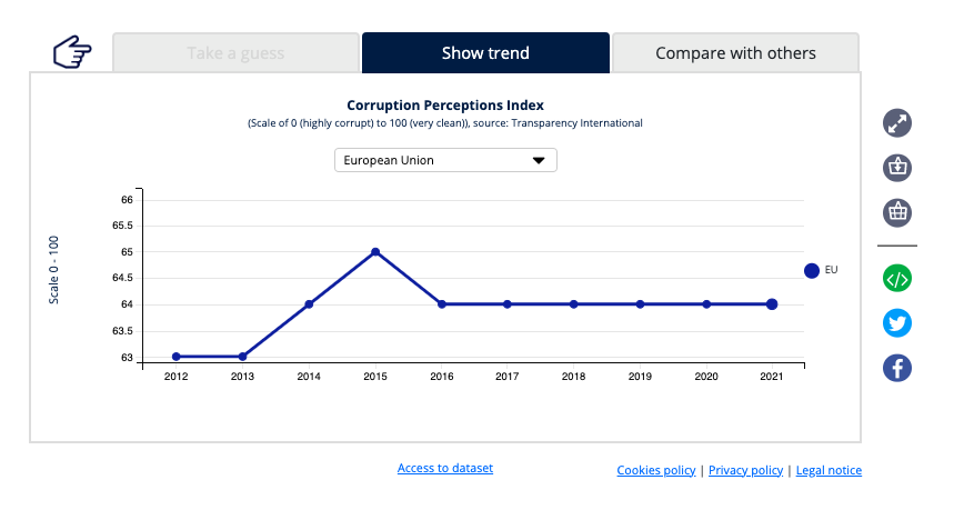 Outil de visualisation : Indice de perception de la corruption, 2012-2021