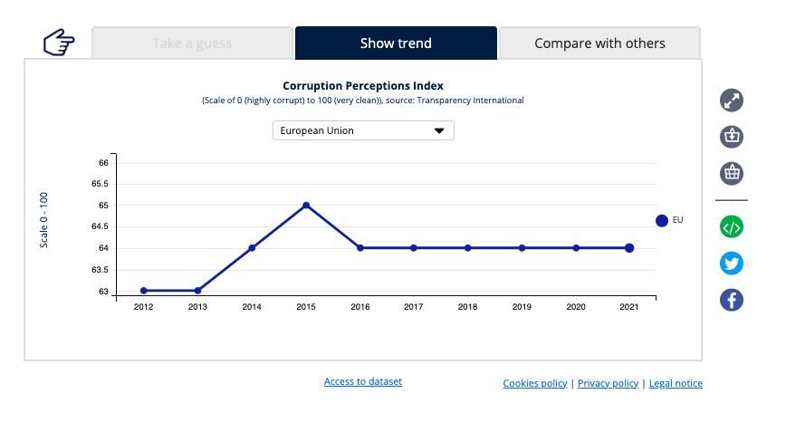 Visualisation tool: Corruption Perceptions Index, 2012-2021