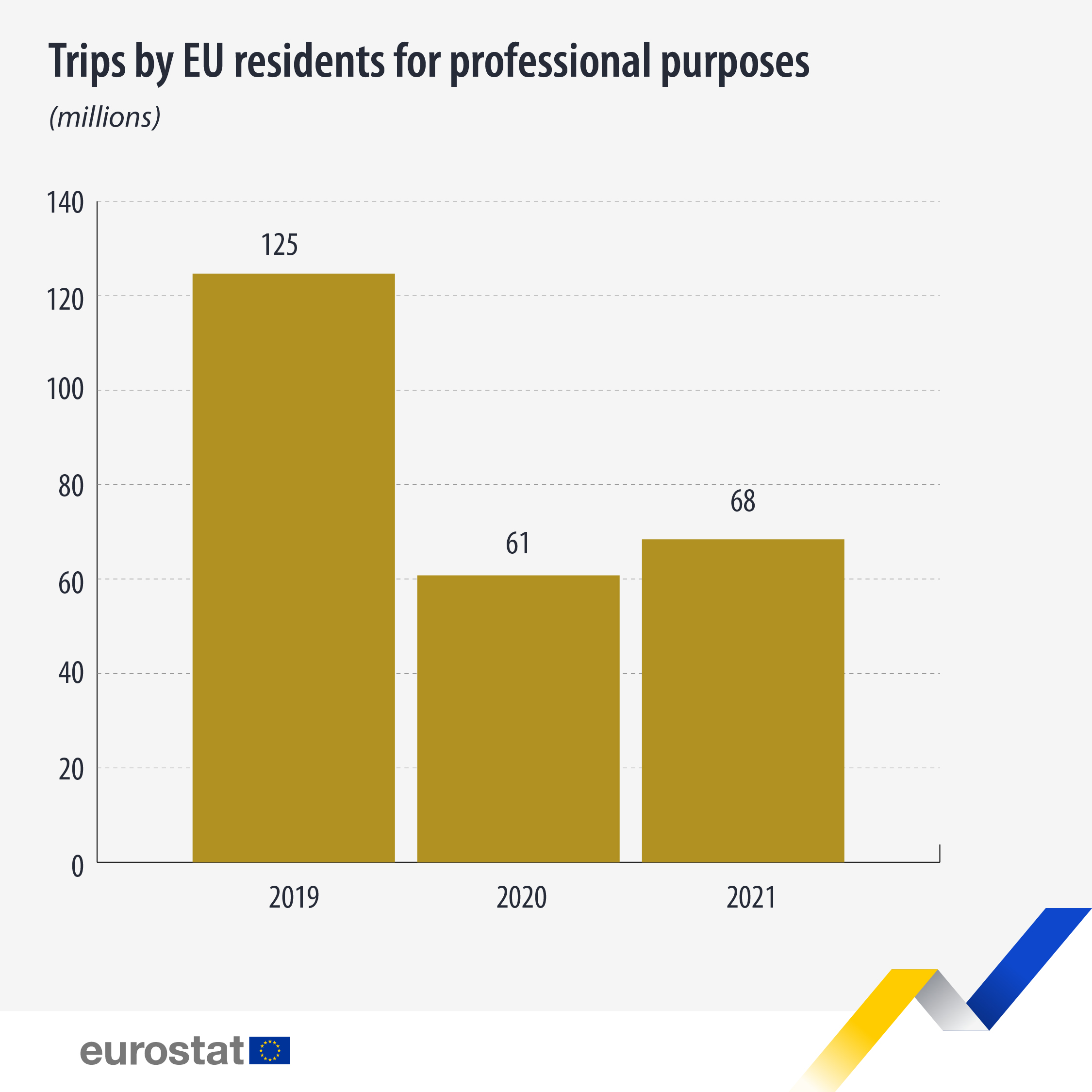 Bar graph: Trips by EU residents for professional purposes in 2019, 2020 and 2021, in millions