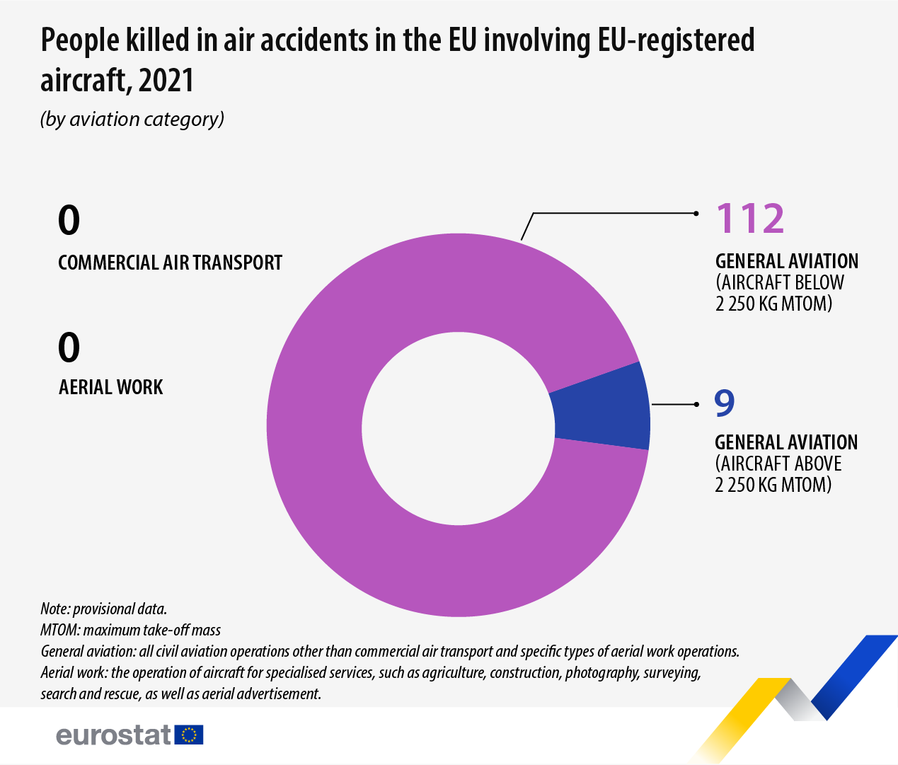 Eu-Registered Aircraft: 121 Deaths In The Eu In 2021 - Products Eurostat  News - Eurostat